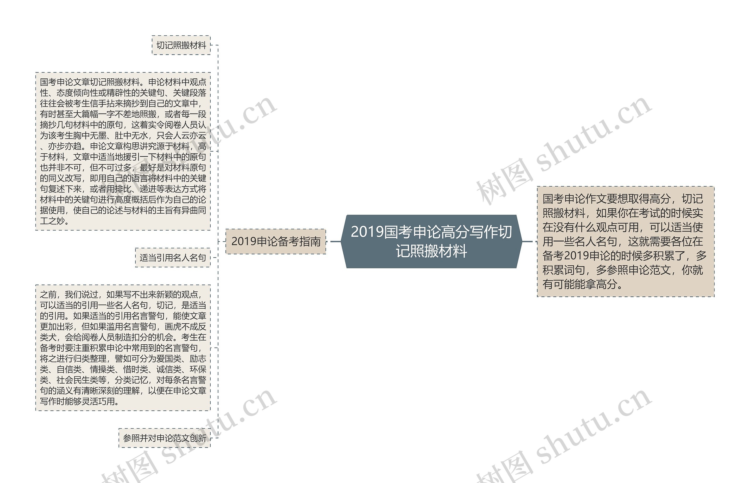 2019国考申论高分写作切记照搬材料思维导图