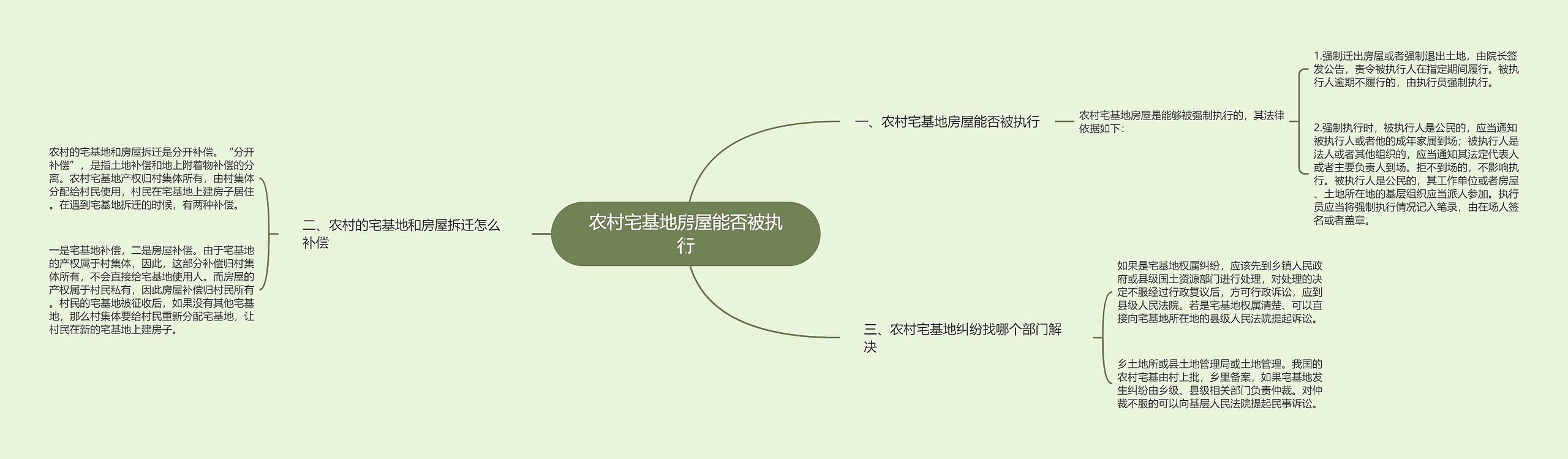 农村宅基地房屋能否被执行思维导图