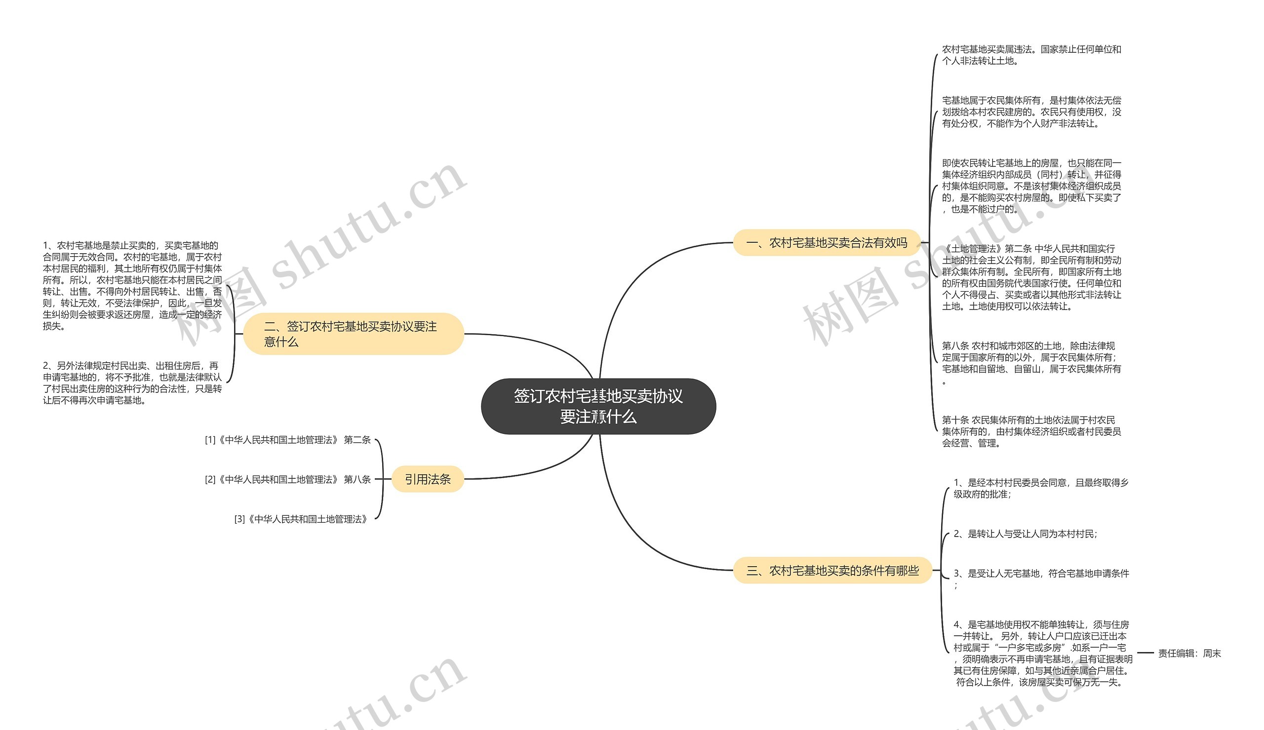 签订农村宅基地买卖协议要注意什么思维导图