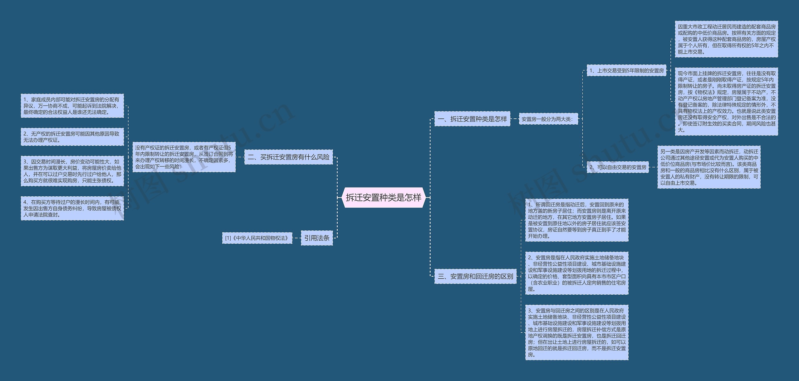 拆迁安置种类是怎样思维导图