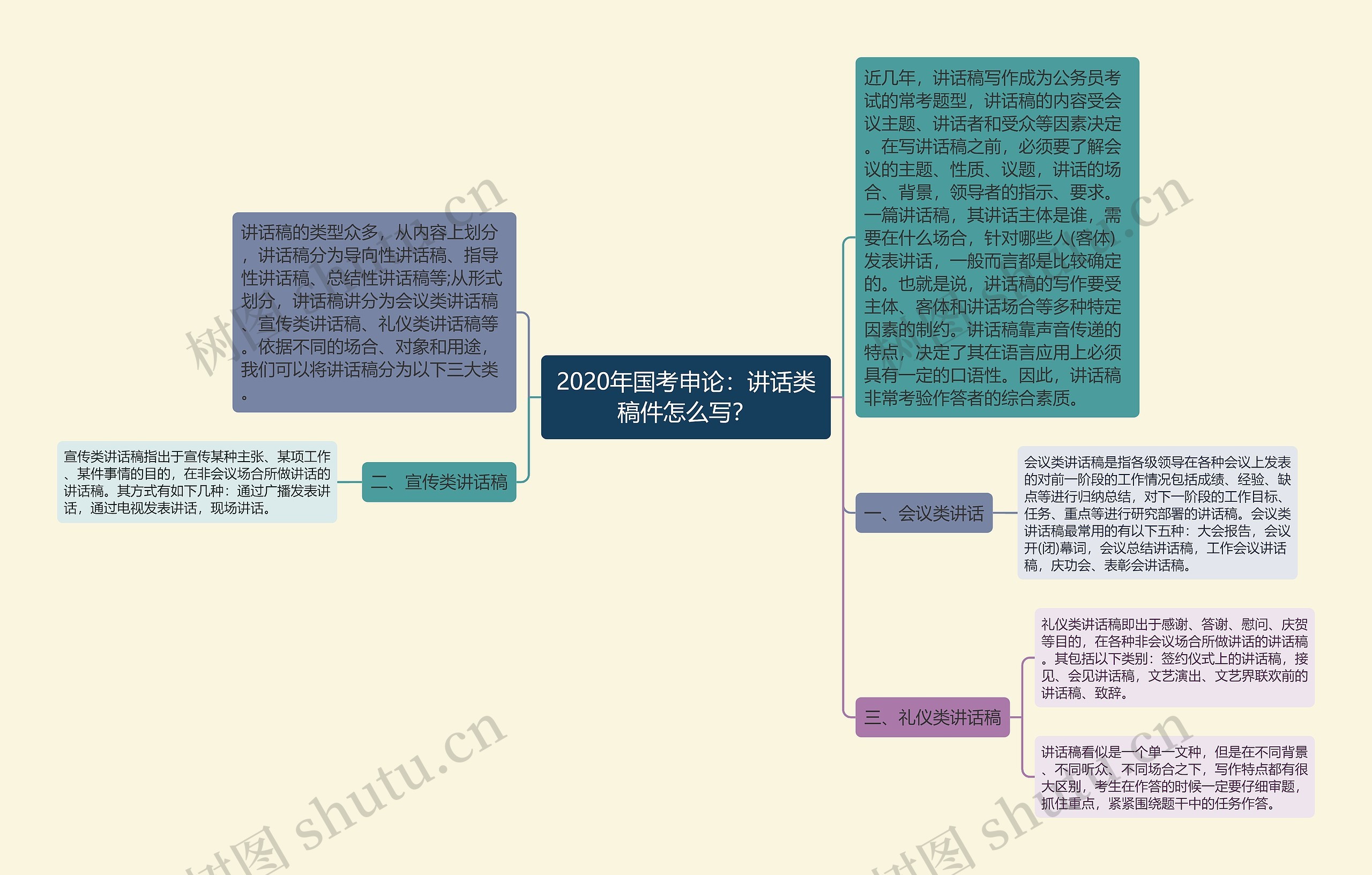 2020年国考申论：讲话类稿件怎么写？思维导图