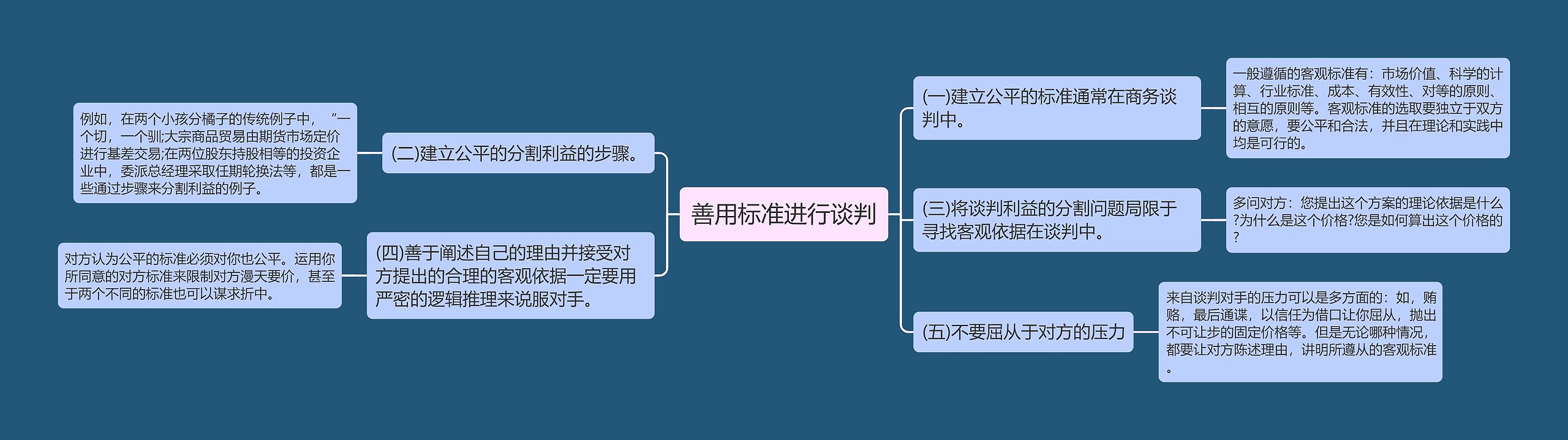 善用标准进行谈判思维导图