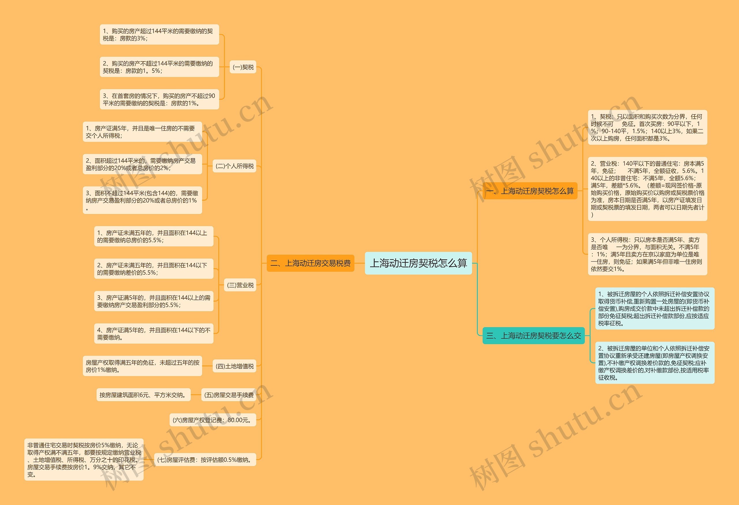 上海动迁房契税怎么算思维导图