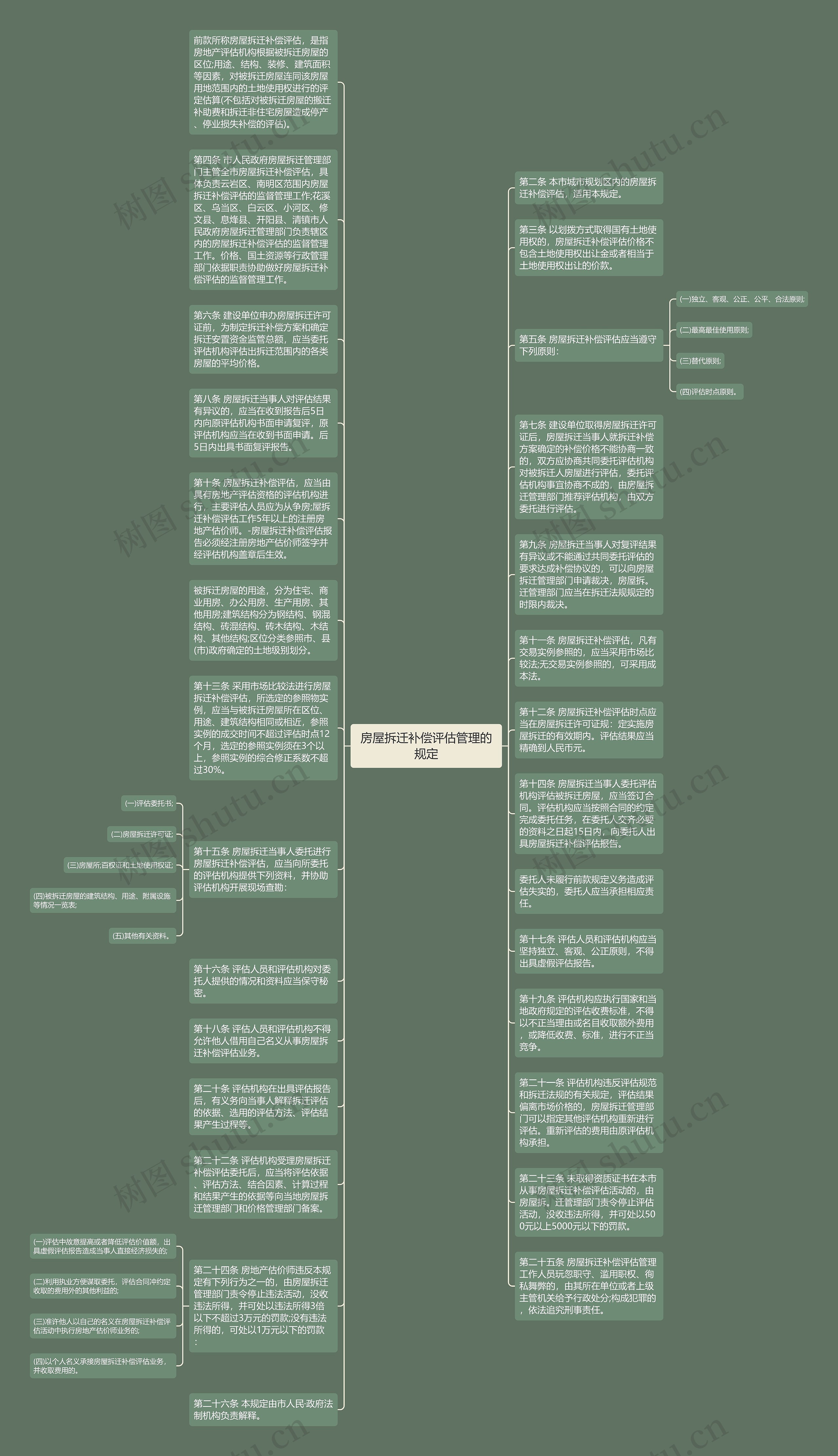 房屋拆迁补偿评估管理的规定思维导图