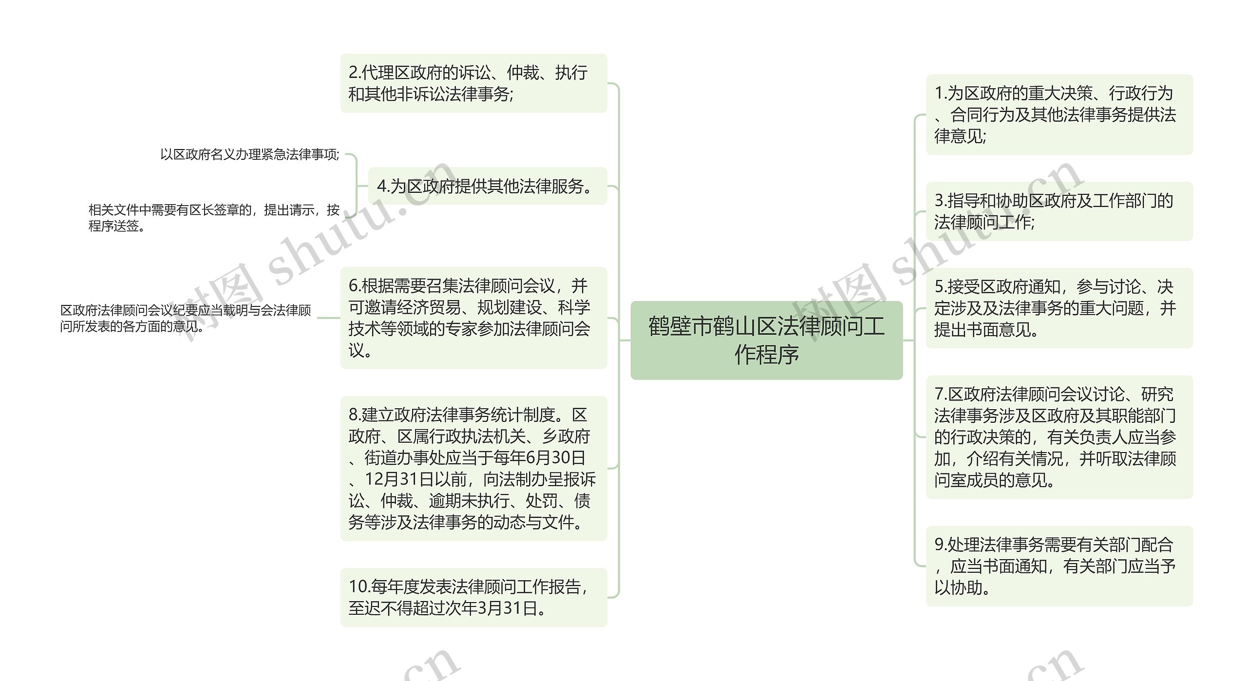 鹤壁市鹤山区法律顾问工作程序思维导图