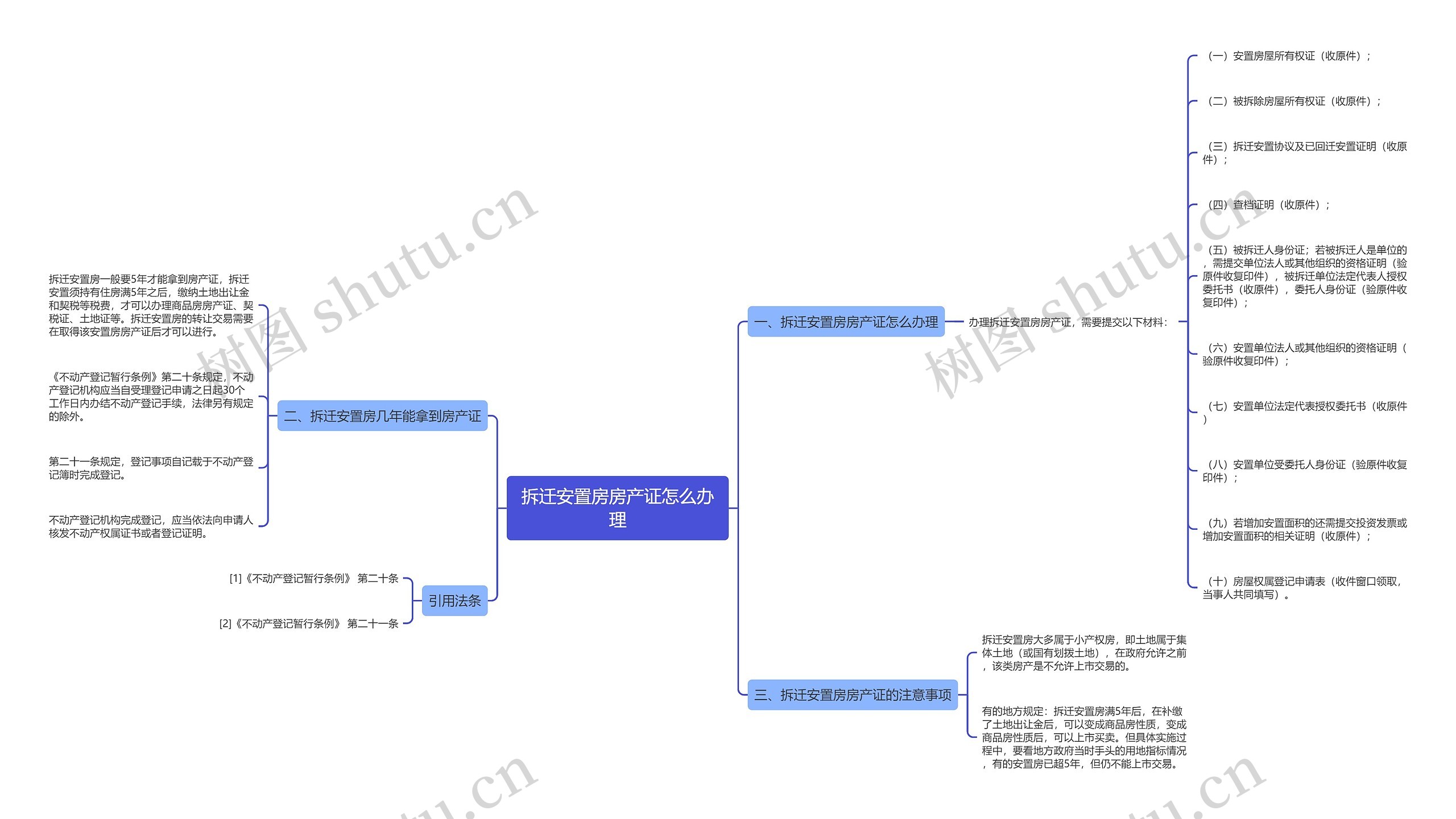 拆迁安置房房产证怎么办理思维导图