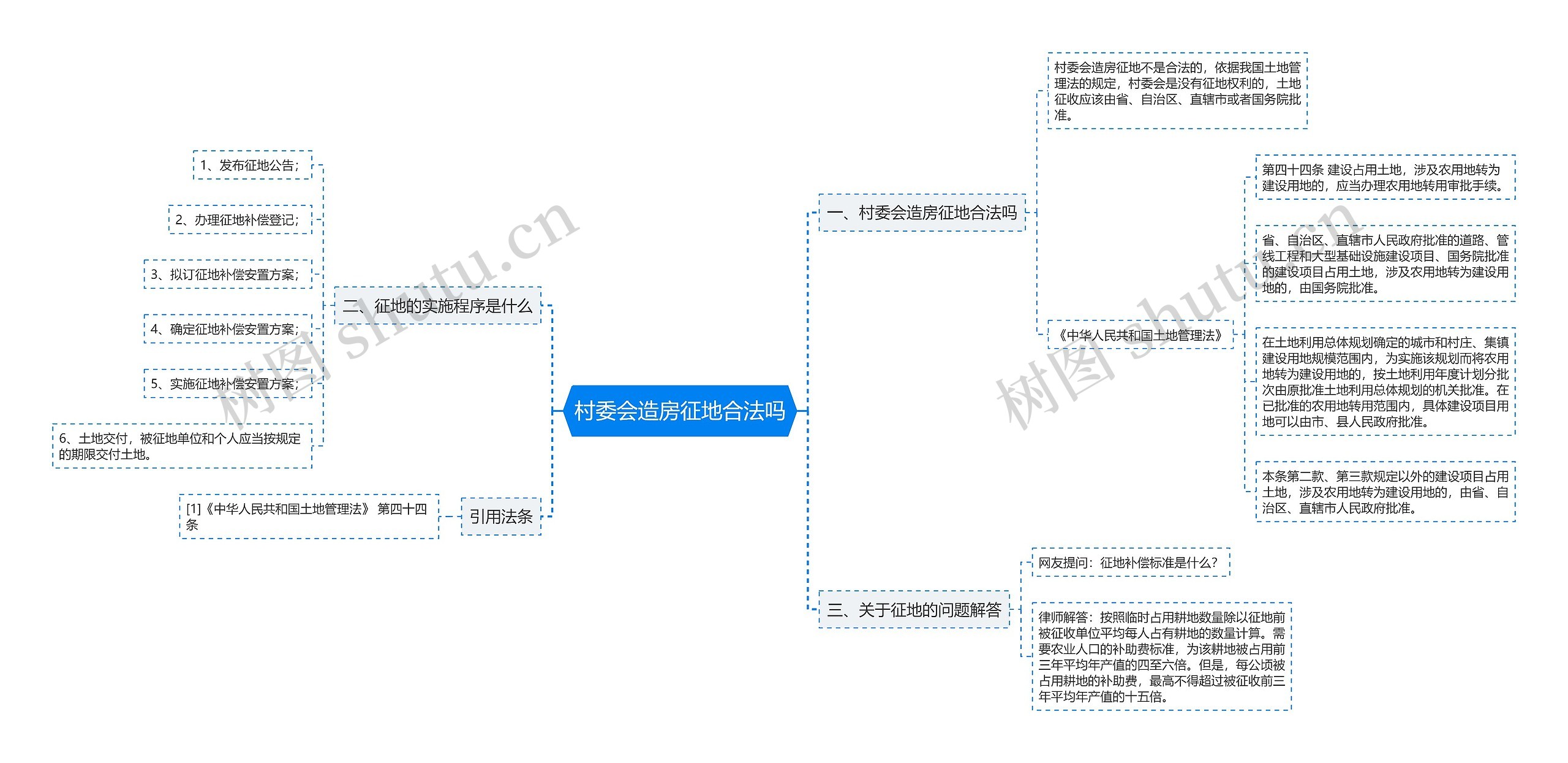 村委会造房征地合法吗思维导图