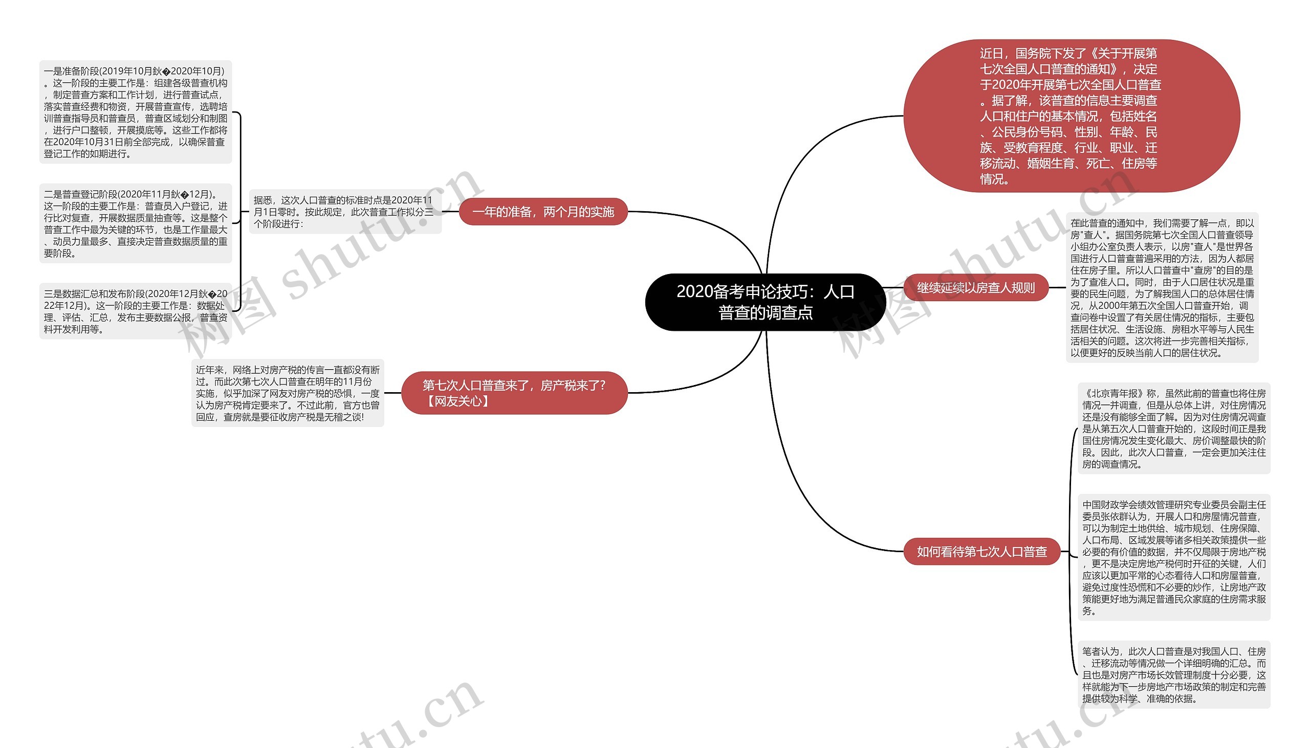 2020备考申论技巧：人口普查的调查点思维导图