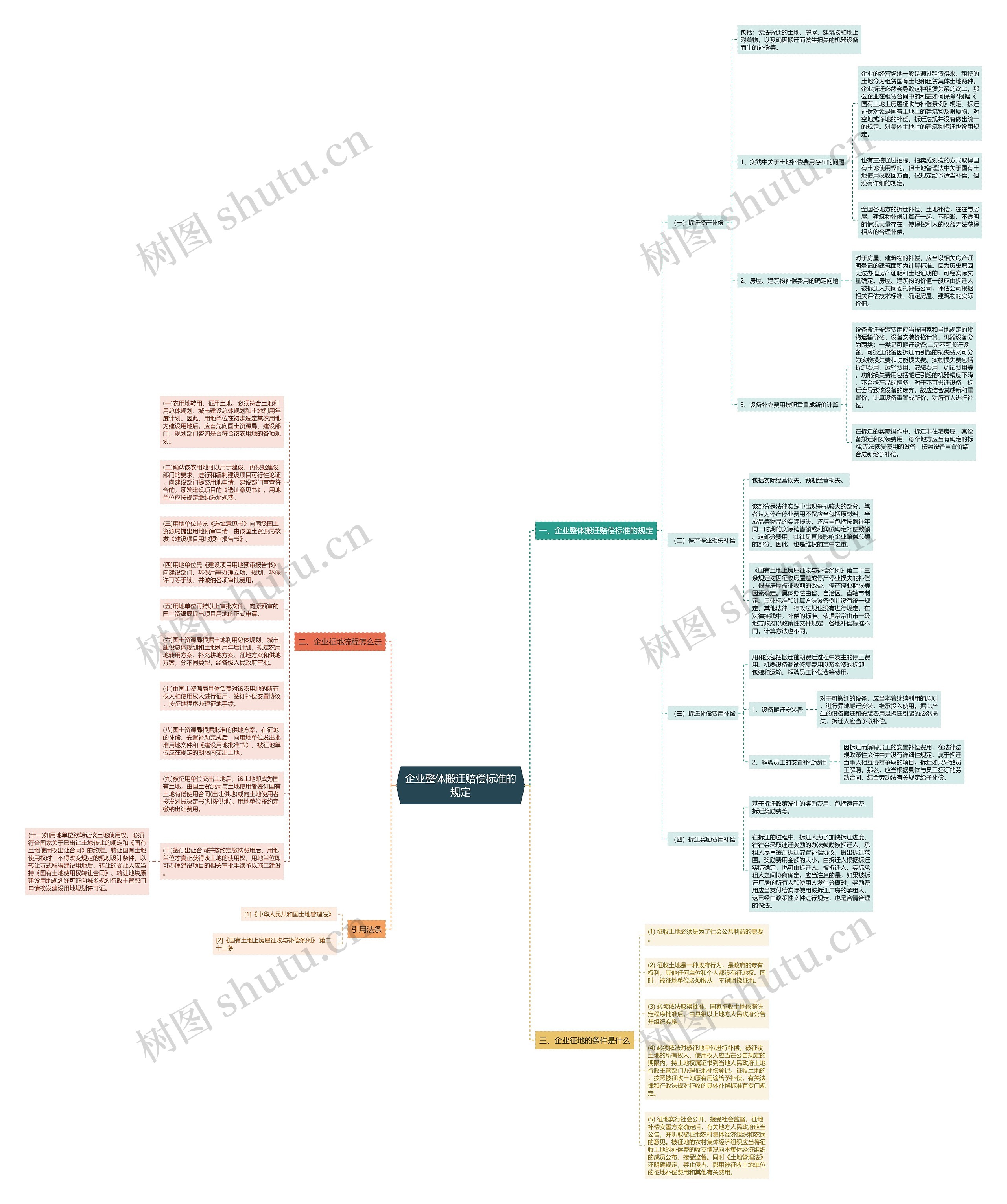 企业整体搬迁赔偿标准的规定思维导图