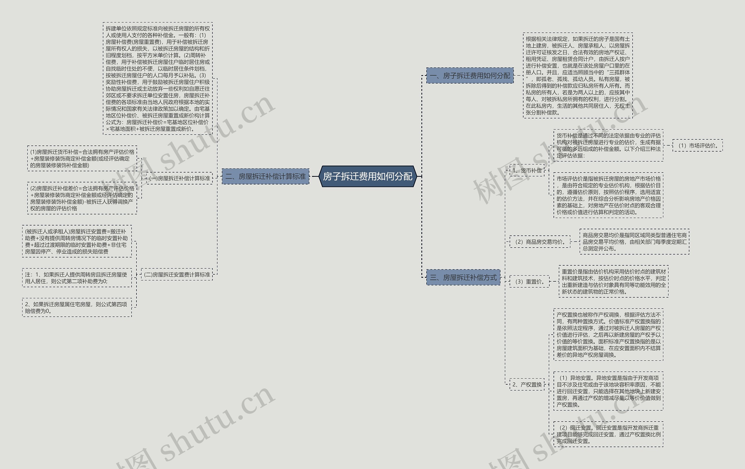 房子拆迁费用如何分配思维导图