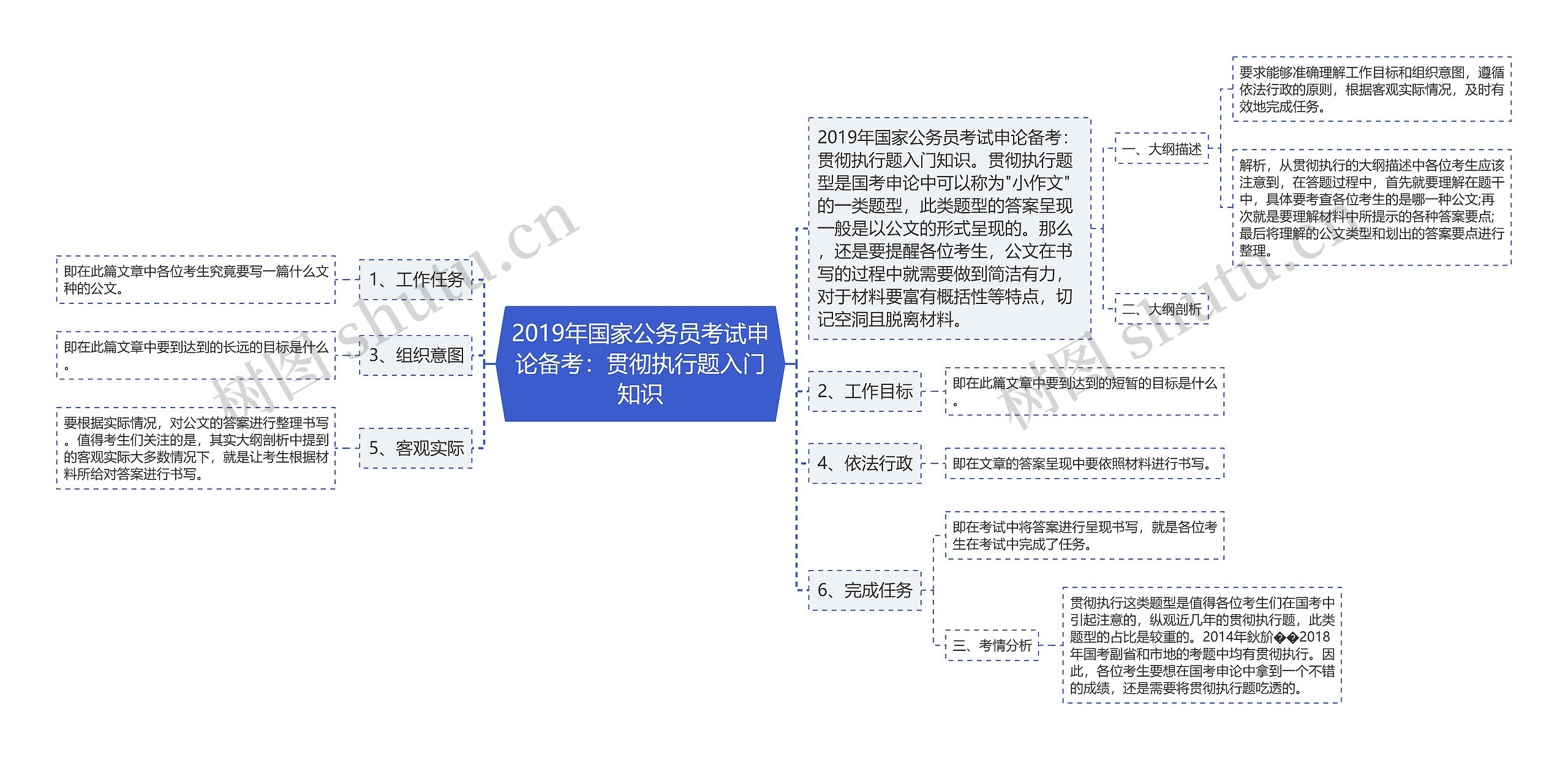 2019年国家公务员考试申论备考：贯彻执行题入门知识思维导图