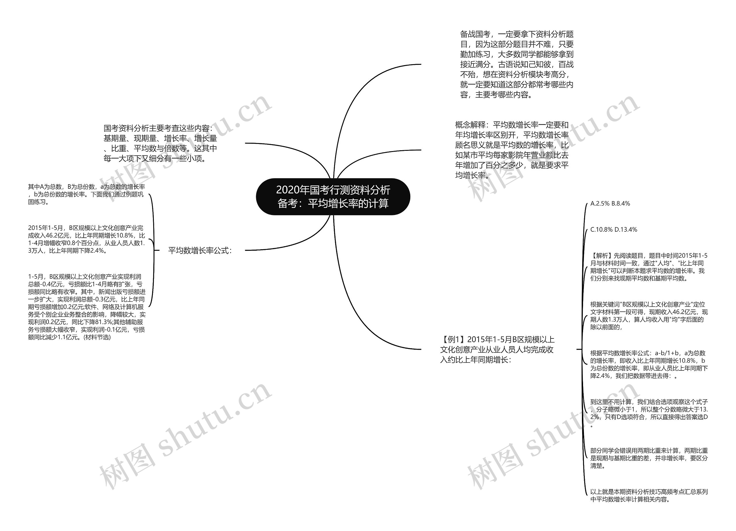 2020年国考行测资料分析备考：平均增长率的计算思维导图