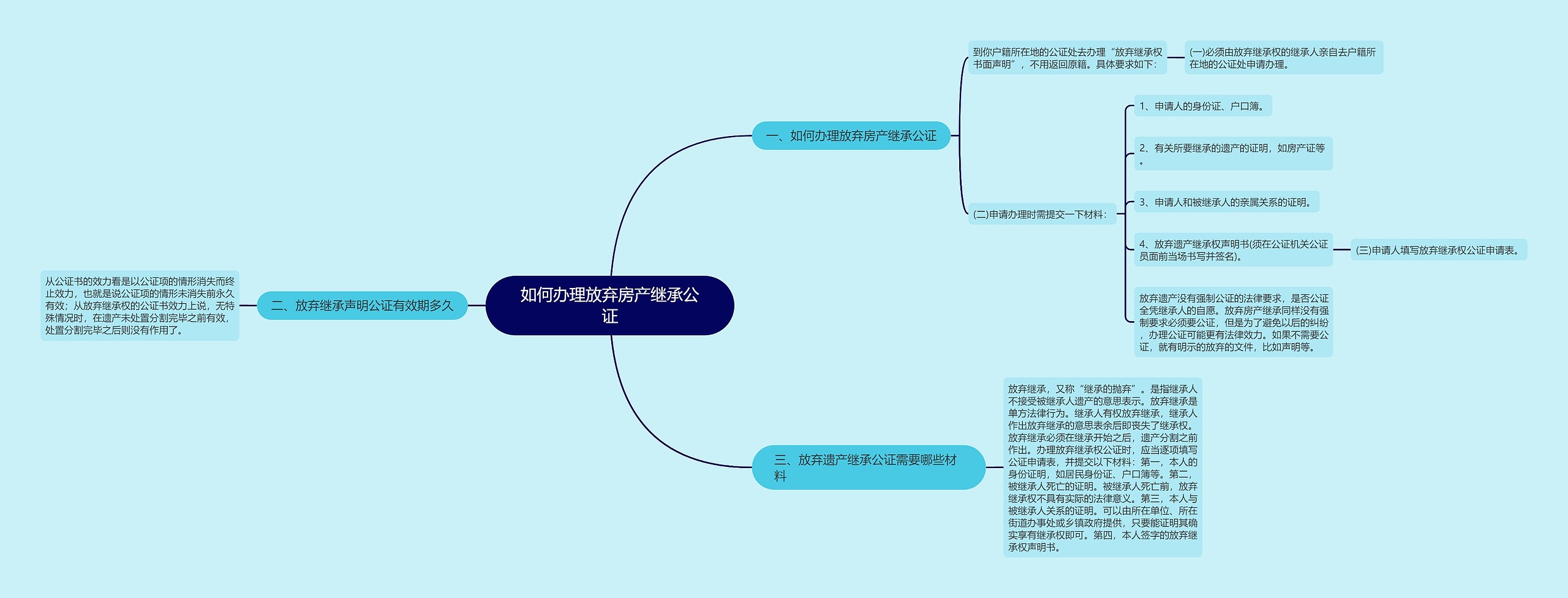 如何办理放弃房产继承公证