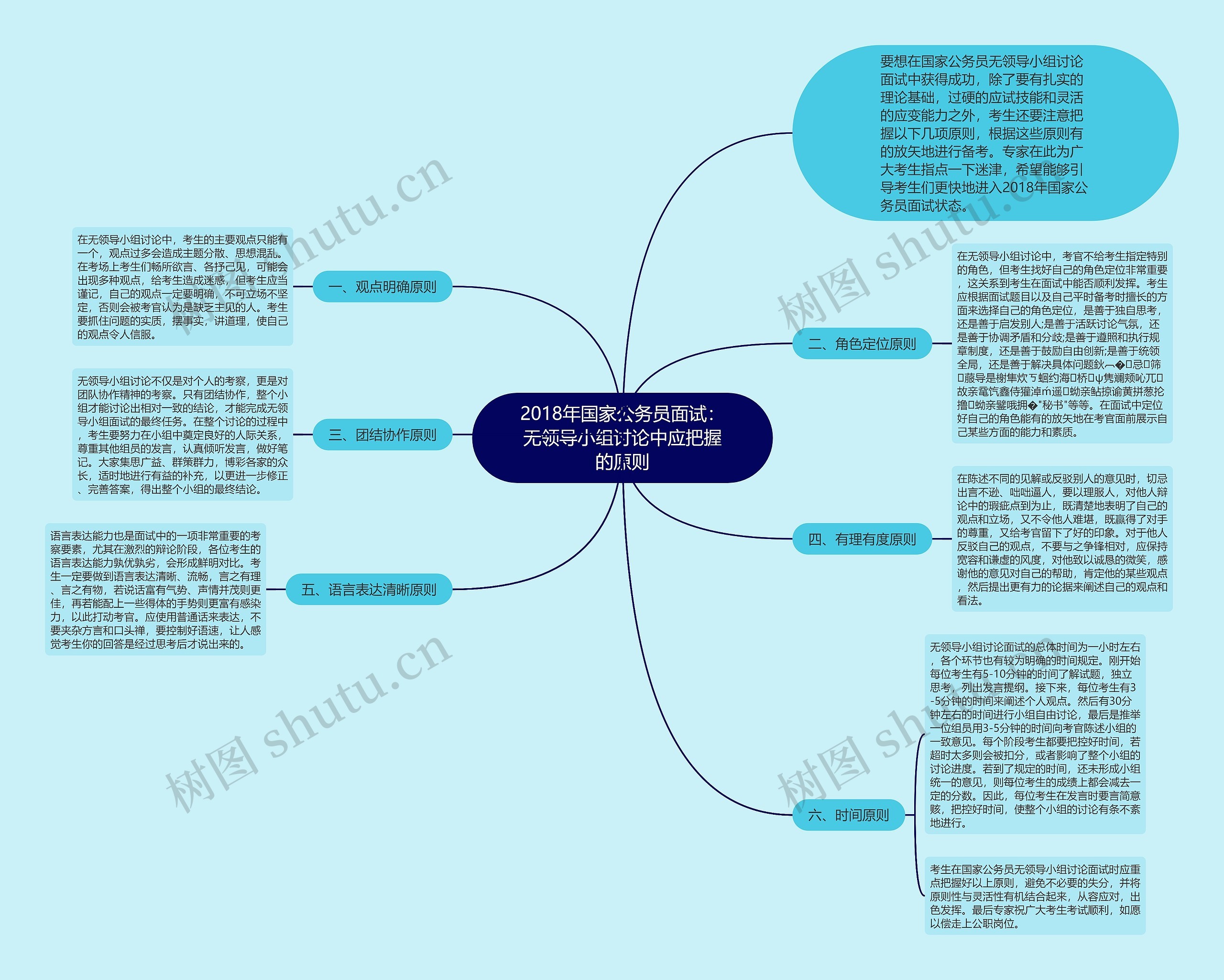 2018年国家公务员面试：无领导小组讨论中应把握的原则思维导图