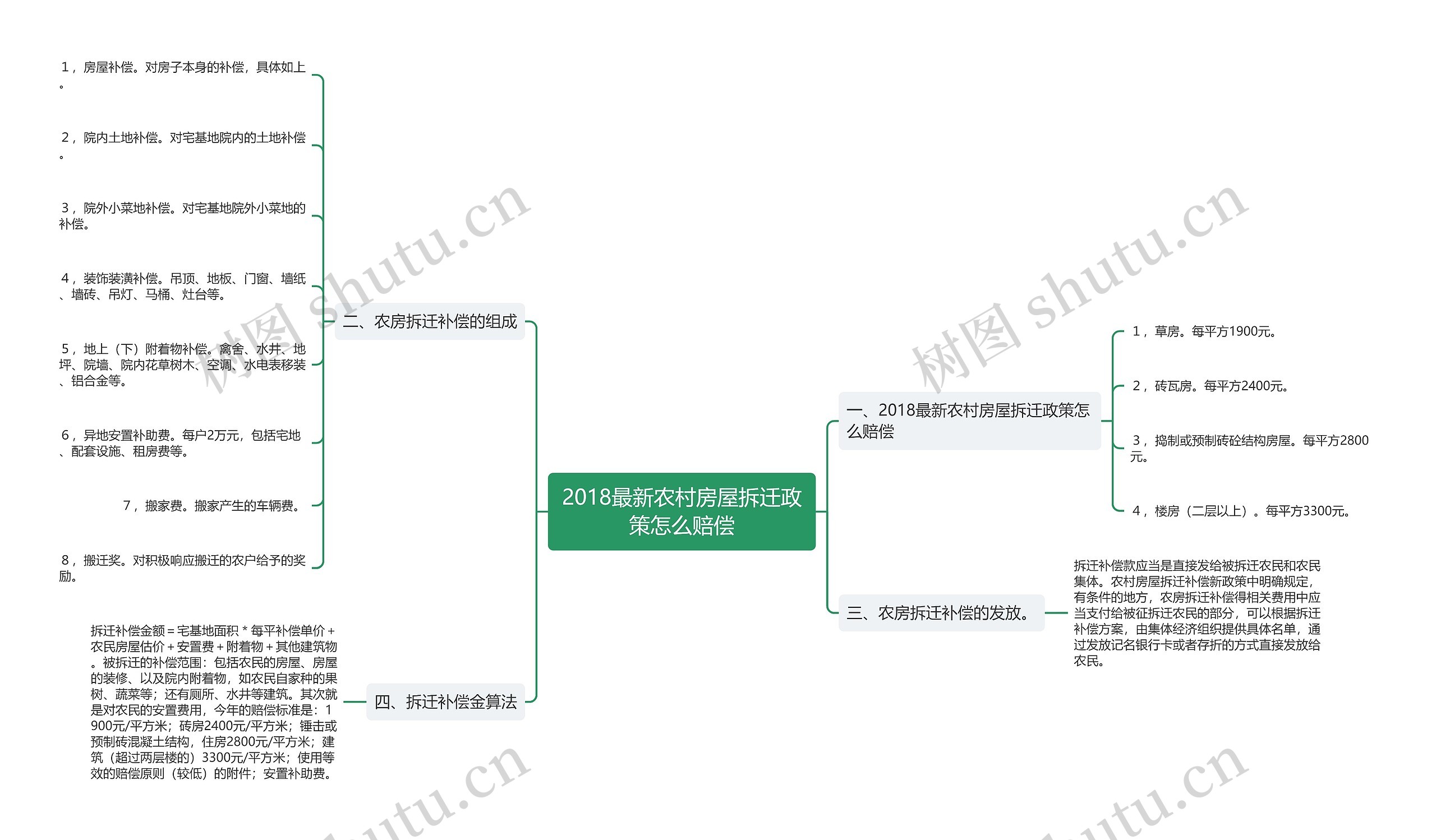 2018最新农村房屋拆迁政策怎么赔偿思维导图