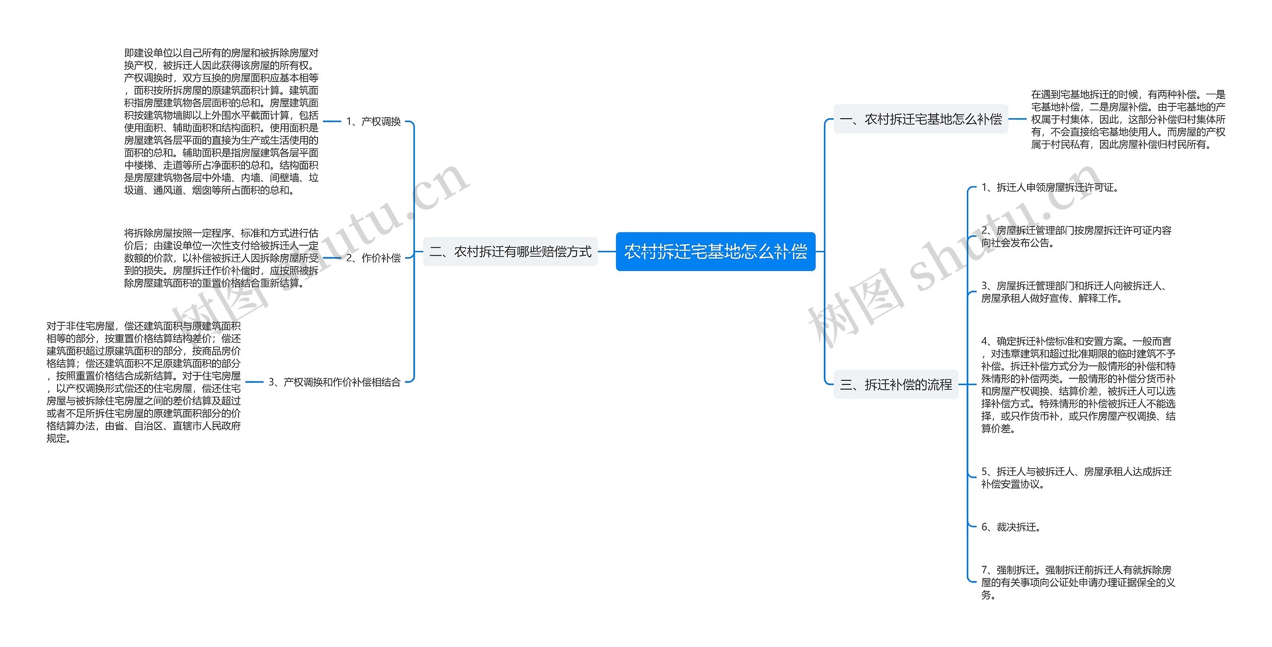 农村拆迁宅基地怎么补偿思维导图