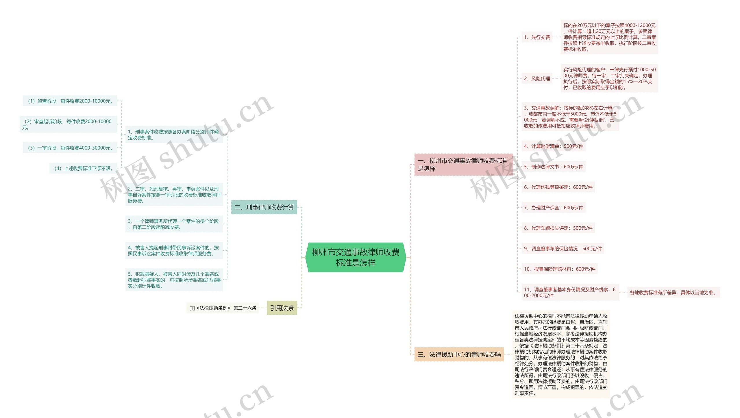 柳州市交通事故律师收费标准是怎样思维导图