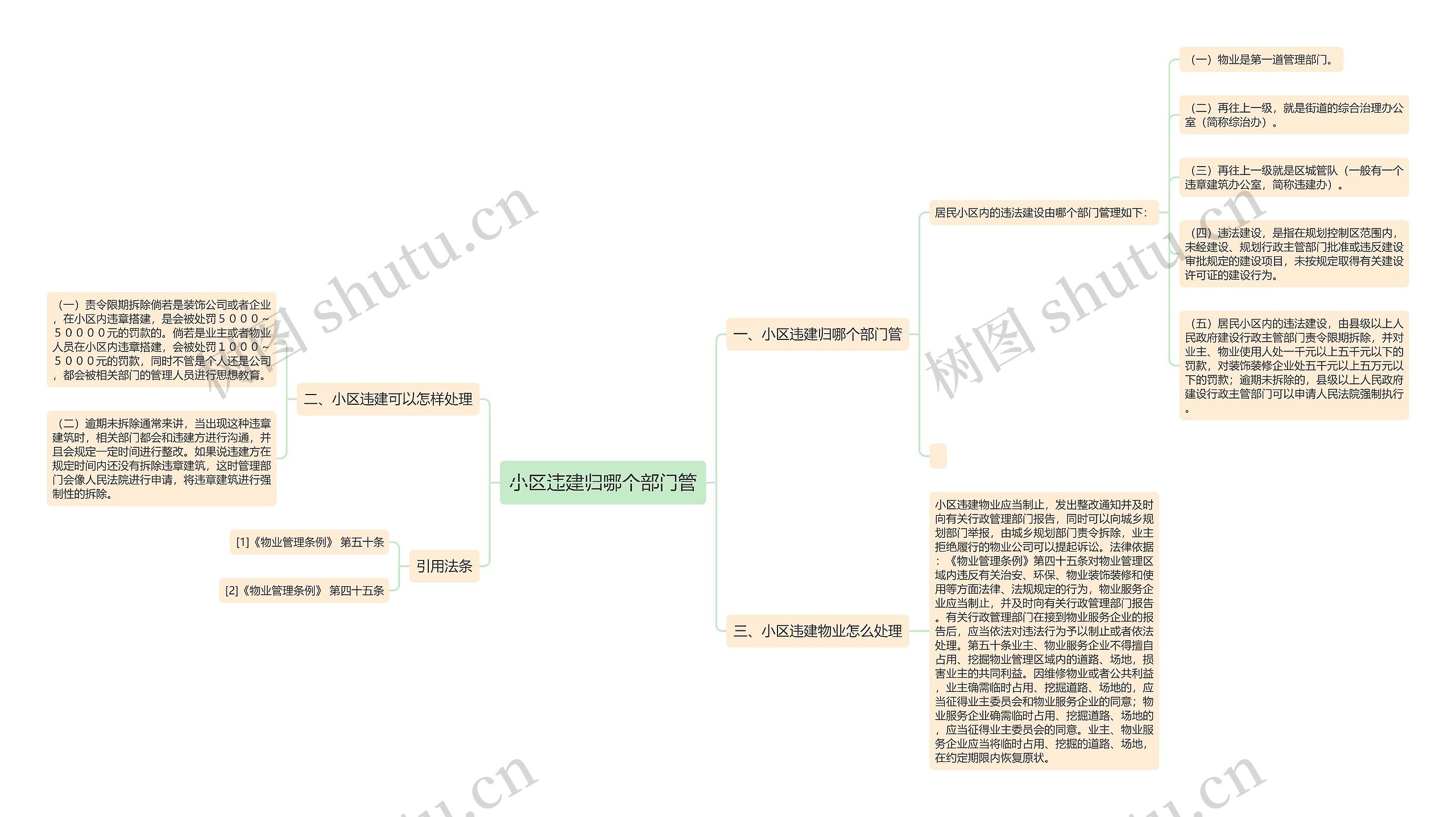 小区违建归哪个部门管思维导图