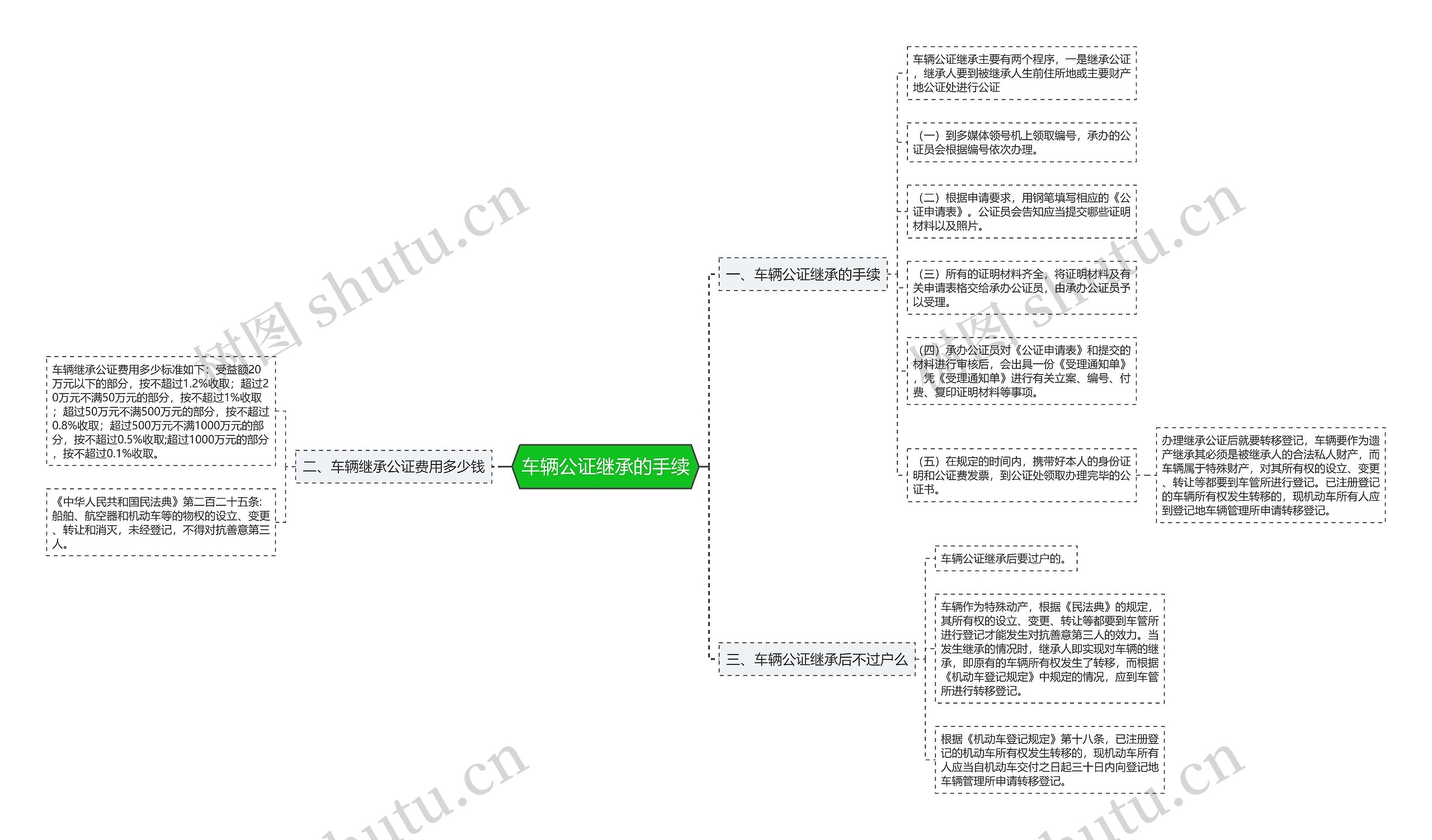 车辆公证继承的手续