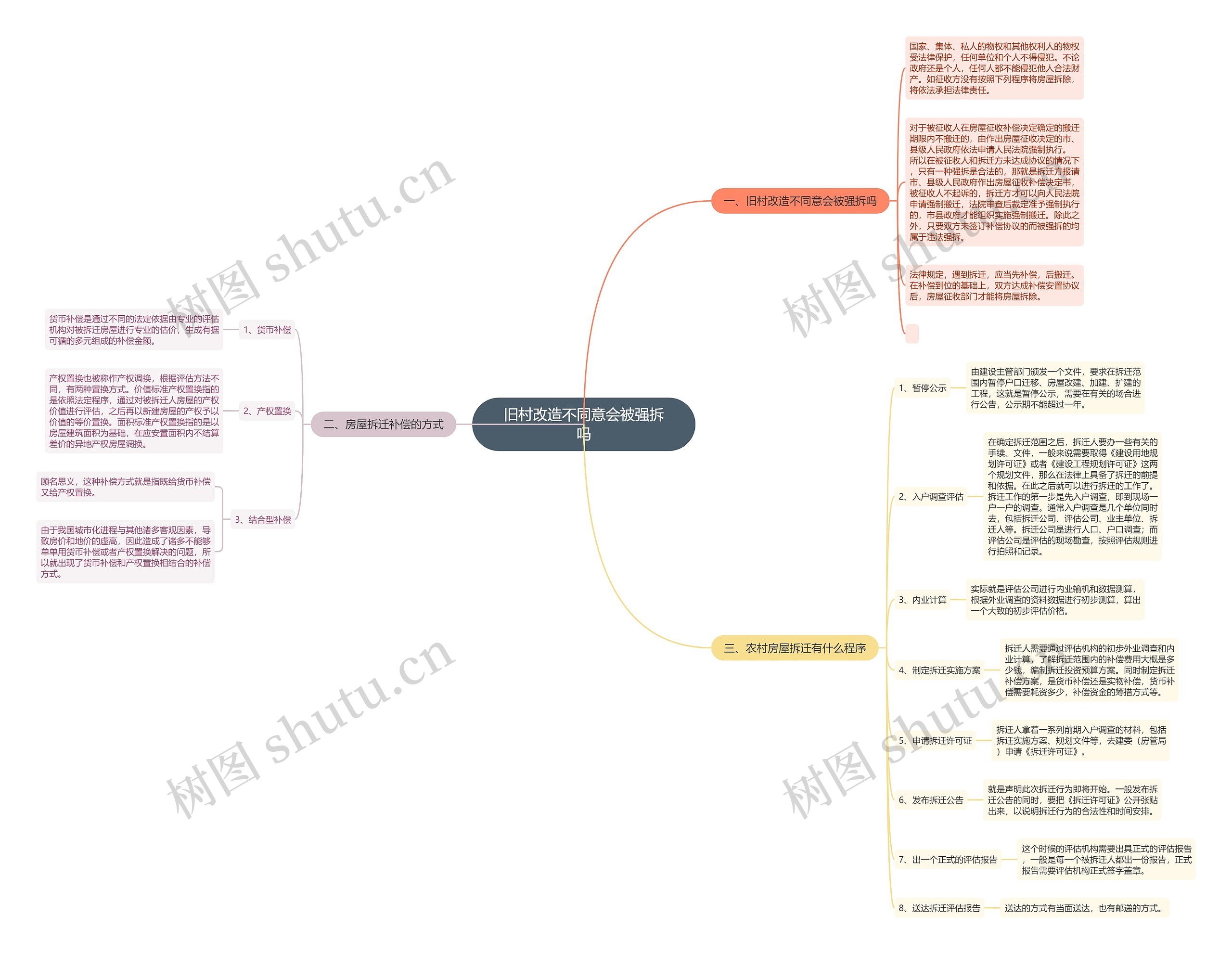 旧村改造不同意会被强拆吗思维导图