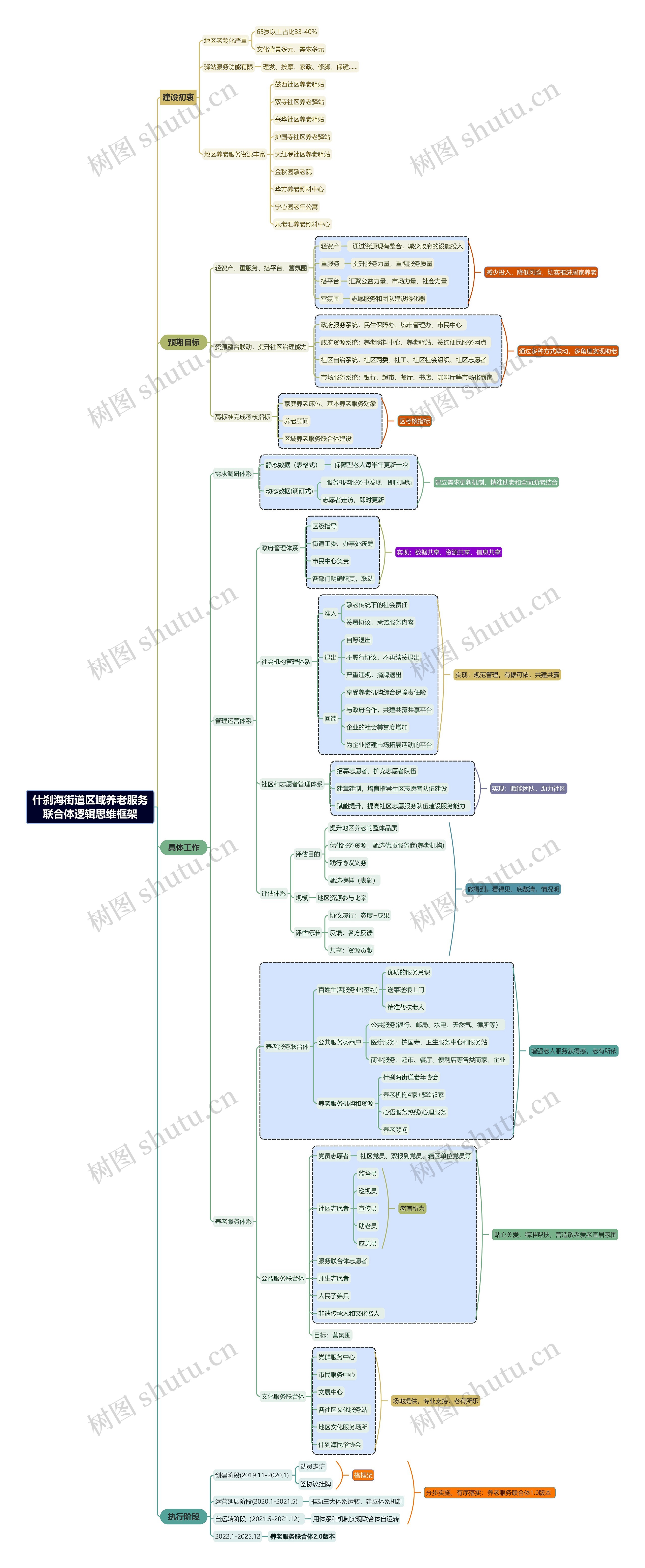 什刹海街道区域养老服务联合体逻辑思维框架思维导图