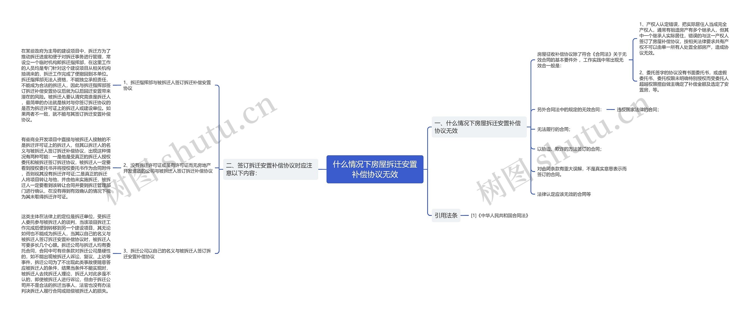 什么情况下房屋拆迀安置补偿协议无效思维导图