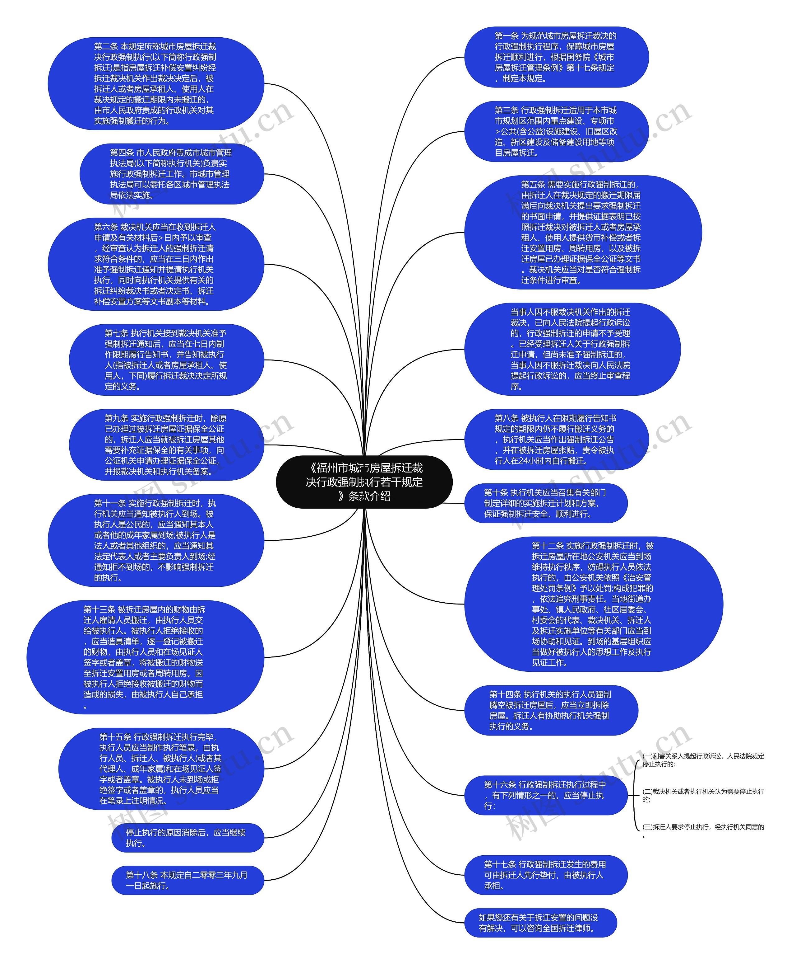 《福州市城市房屋拆迁裁决行政强制执行若干规定》条款介绍思维导图