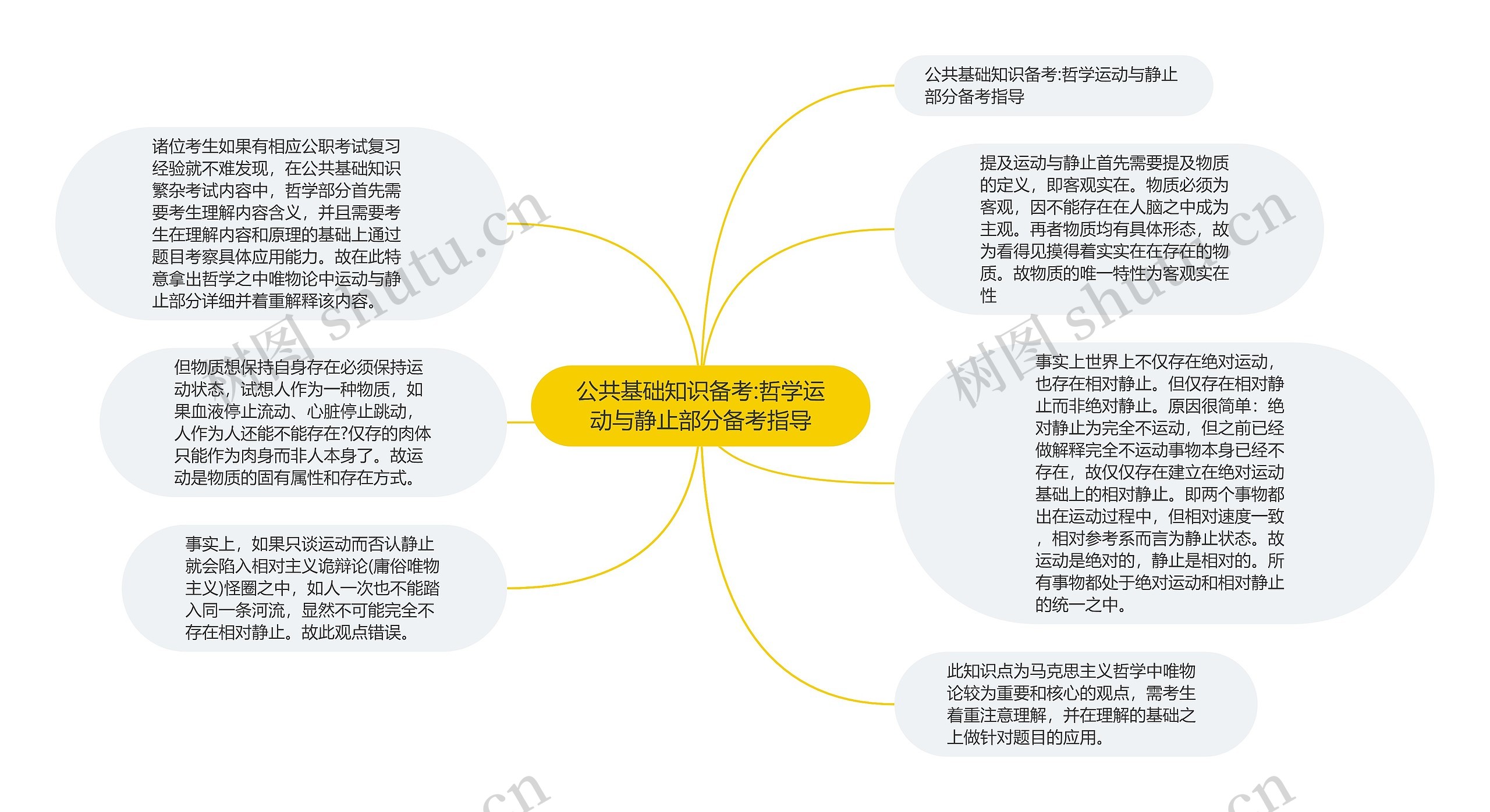 公共基础知识备考:哲学运动与静止部分备考指导思维导图