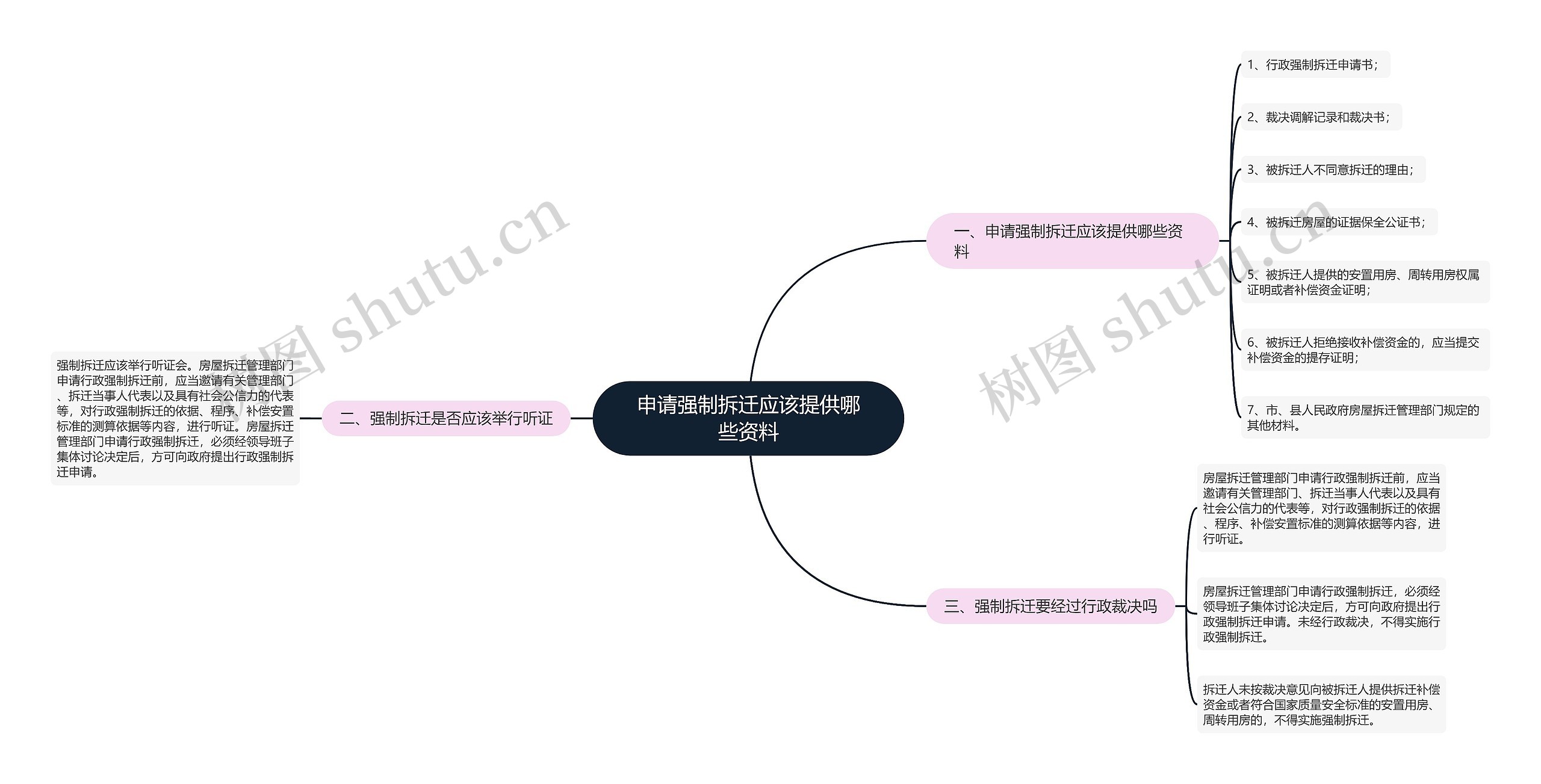 申请强制拆迁应该提供哪些资料