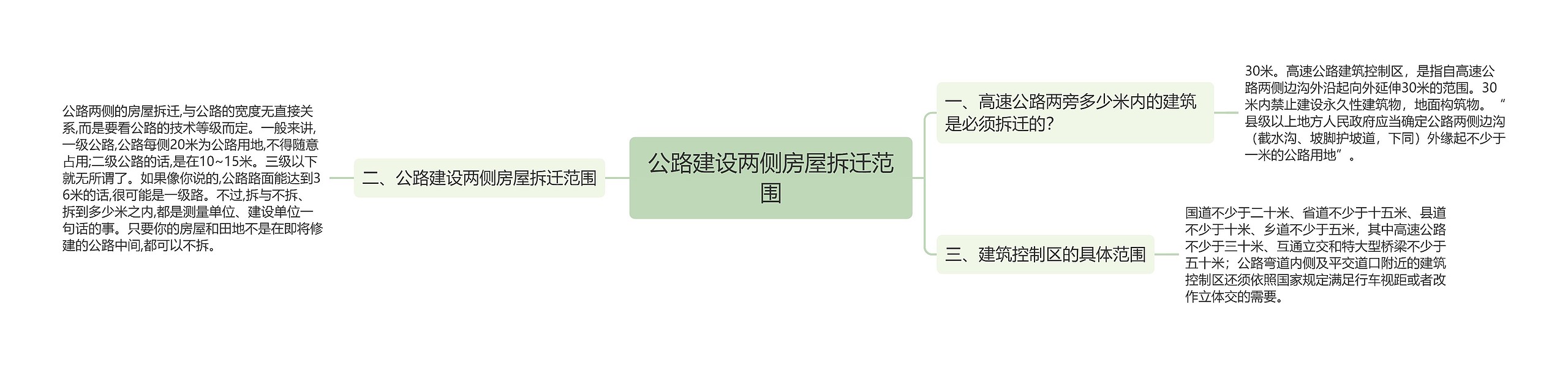 公路建设两侧房屋拆迁范围