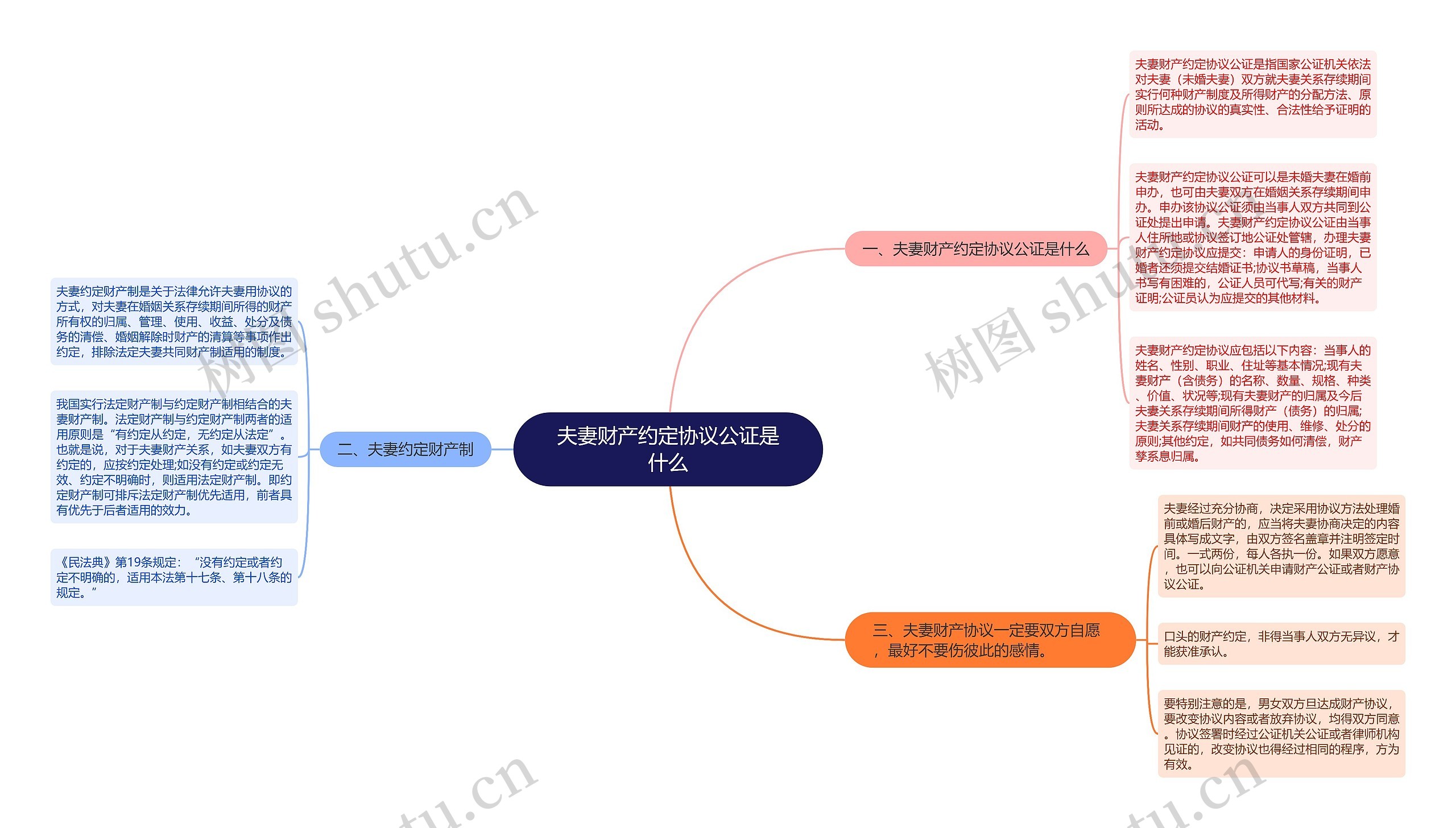 夫妻财产约定协议公证是什么思维导图