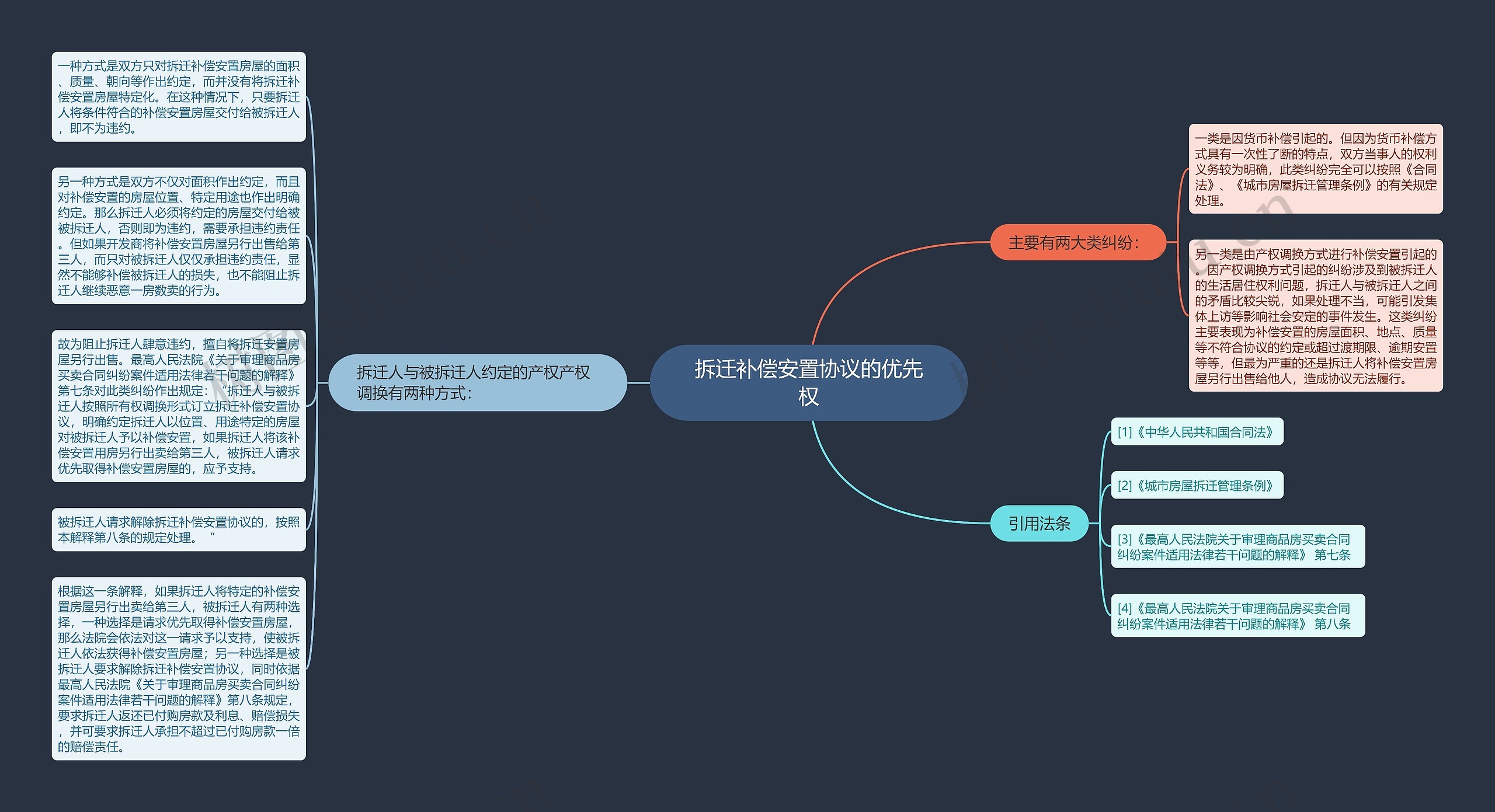 拆迁补偿安置协议的优先权思维导图