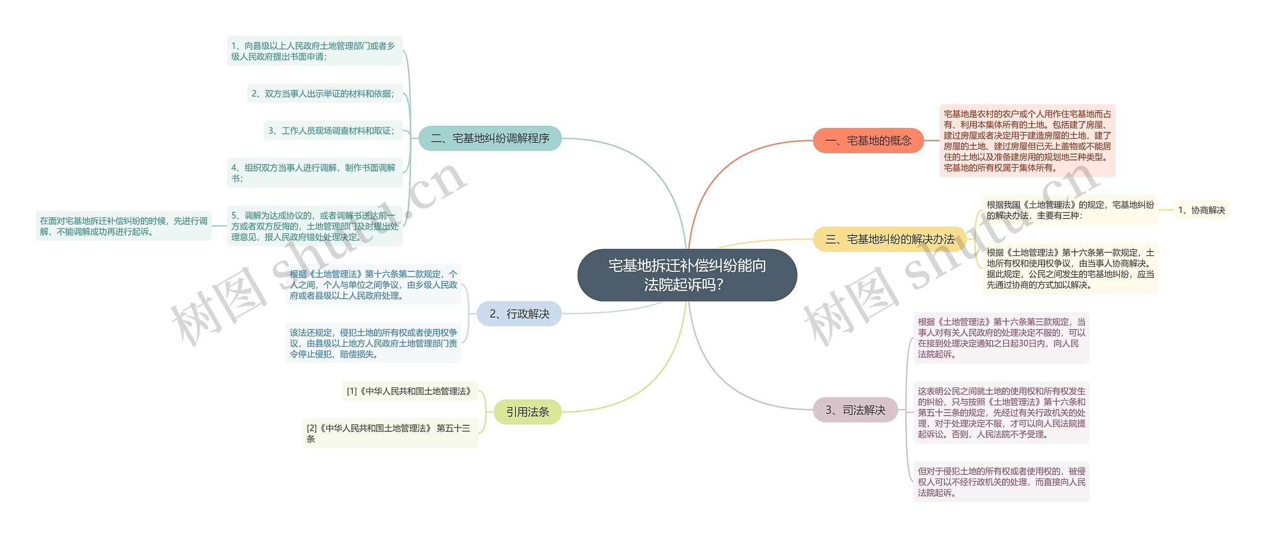 宅基地拆迁补偿纠纷能向法院起诉吗？思维导图