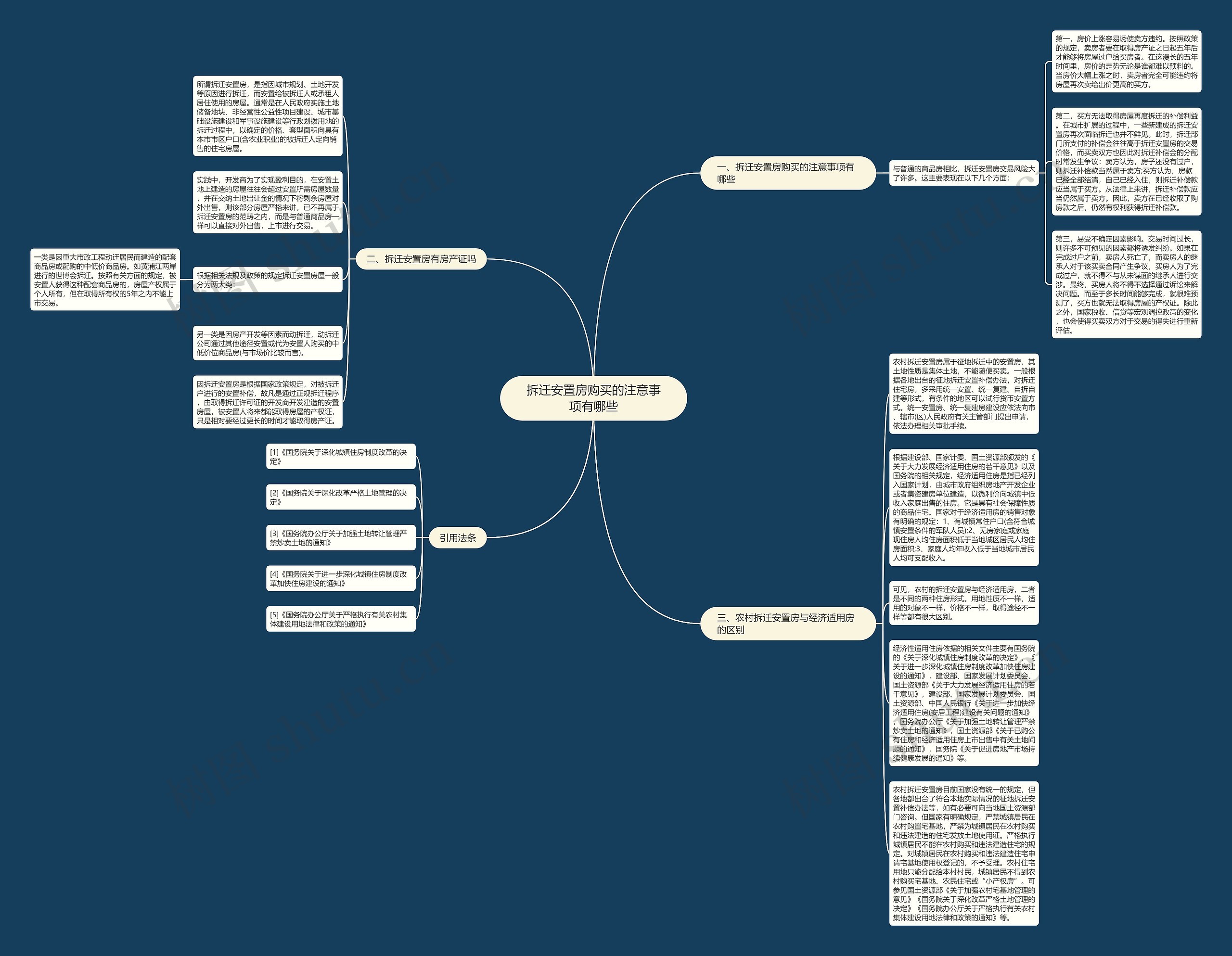 拆迁安置房购买的注意事项有哪些思维导图