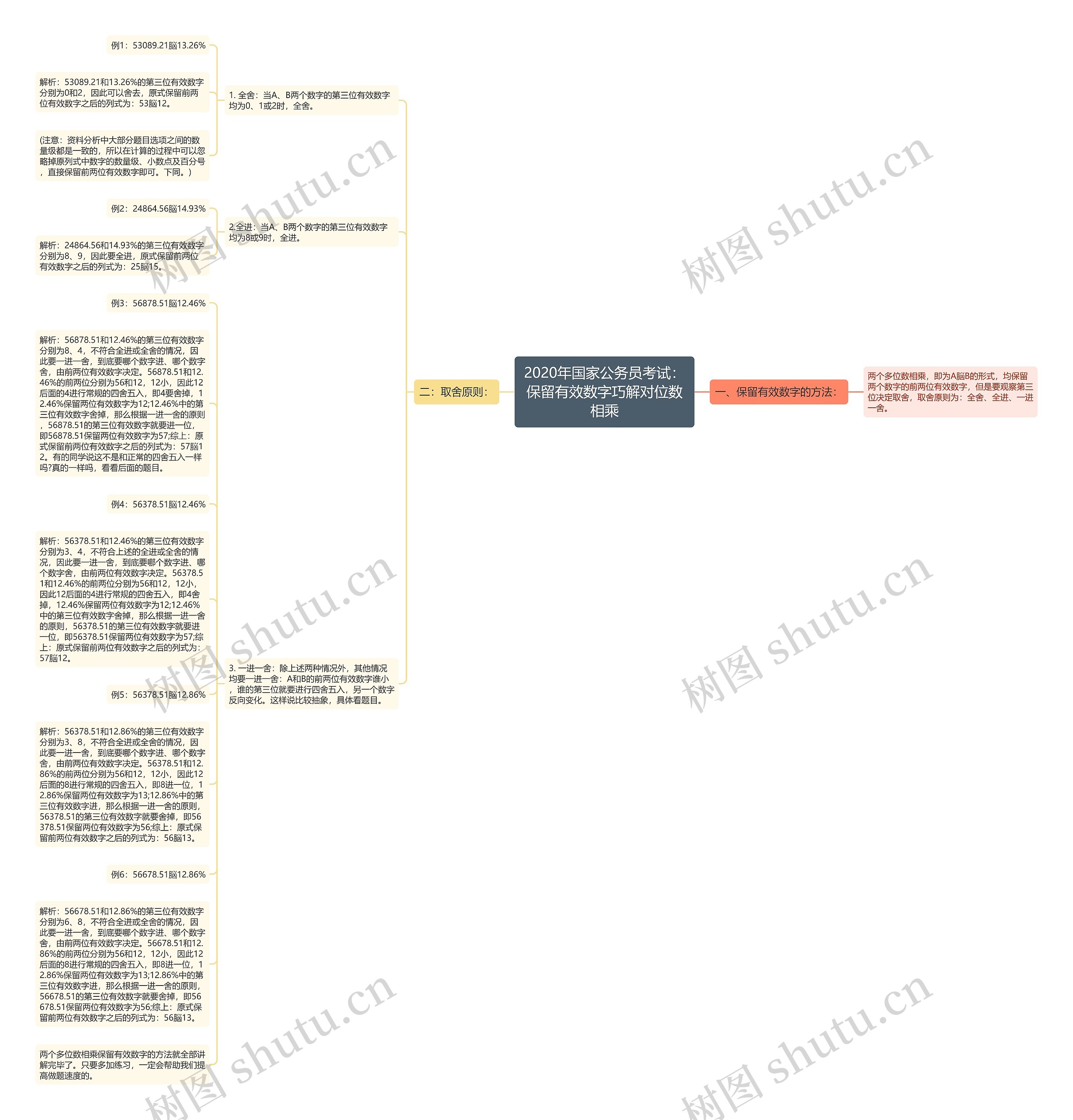 2020年国家公务员考试：保留有效数字巧解对位数相乘思维导图