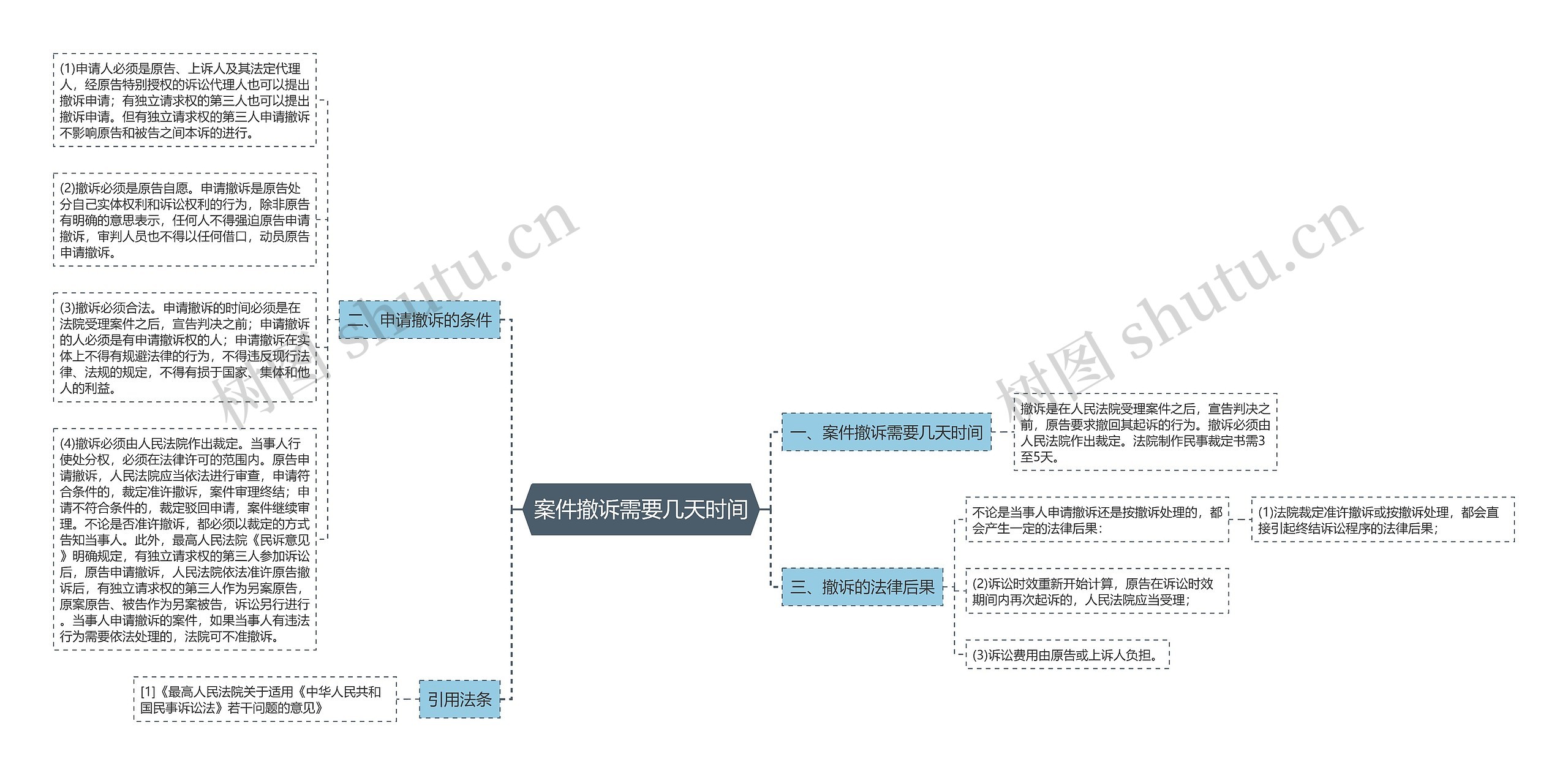 案件撤诉需要几天时间思维导图