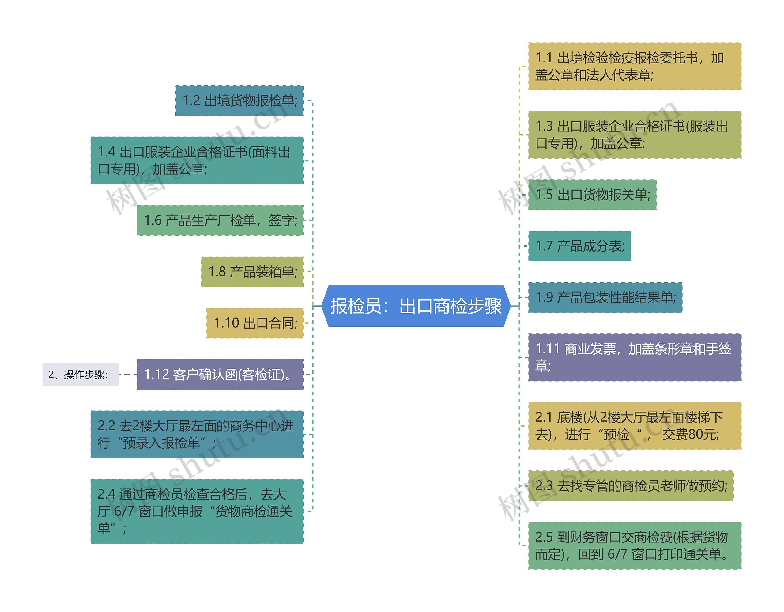 报检员：出口商检步骤思维导图