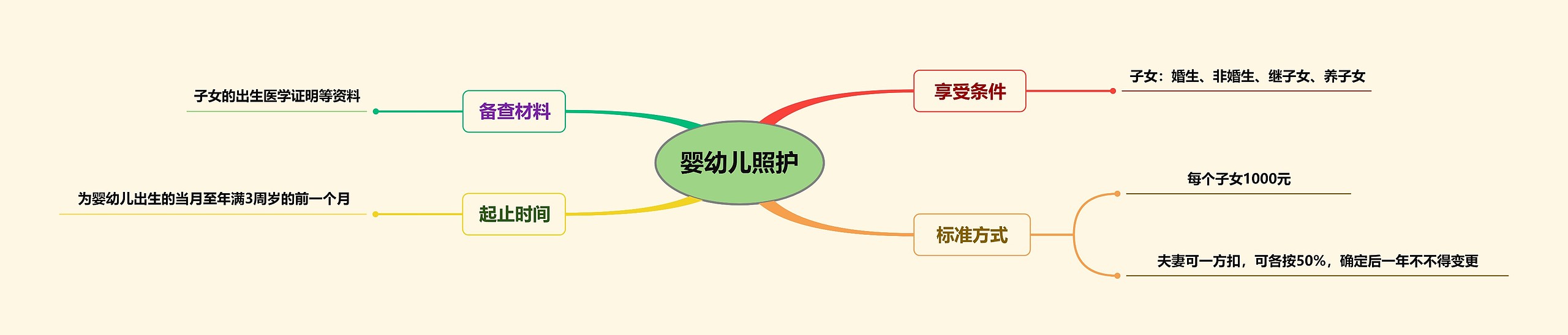 婴幼儿照护