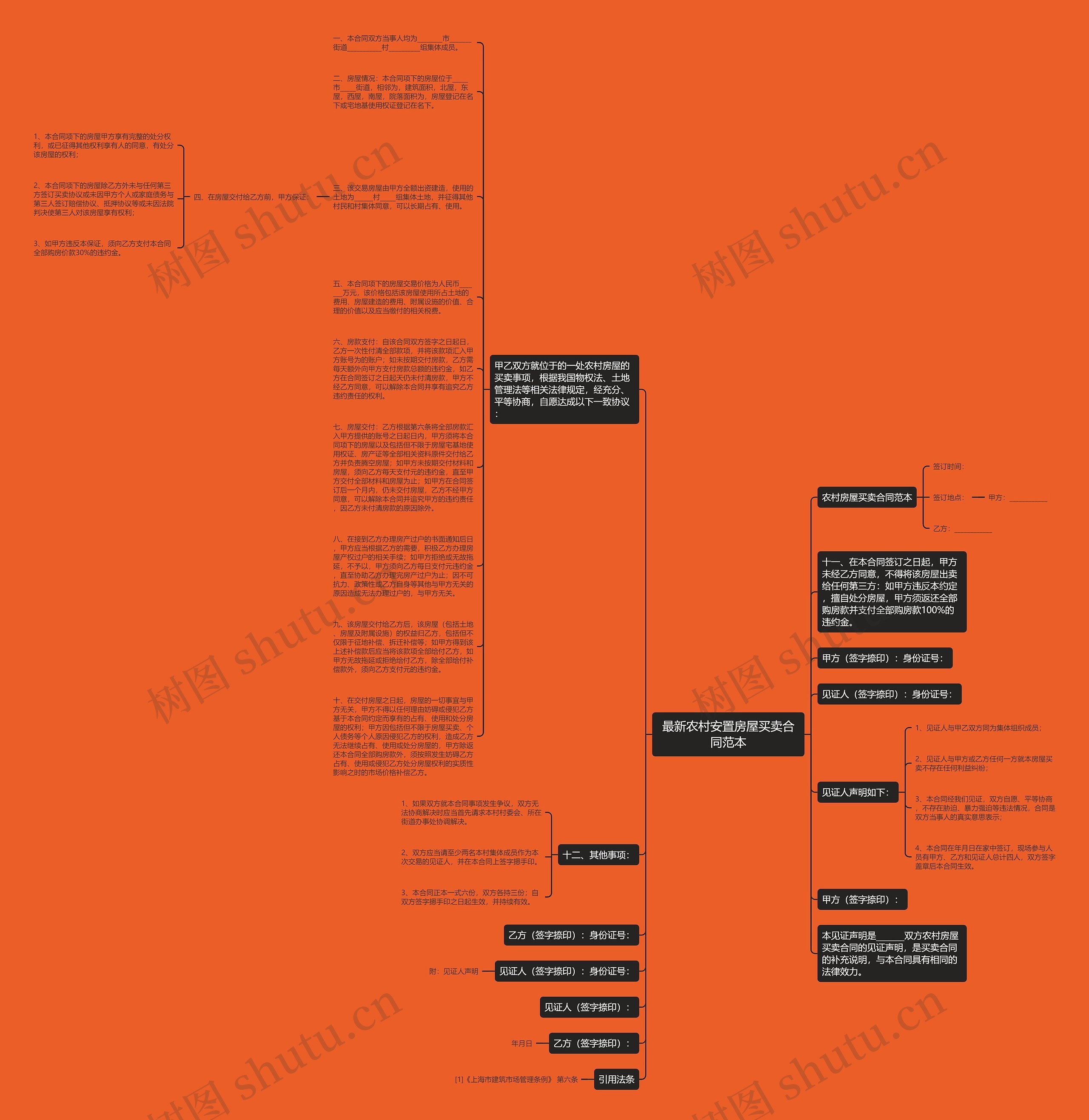 最新农村安置房屋买卖合同范本思维导图