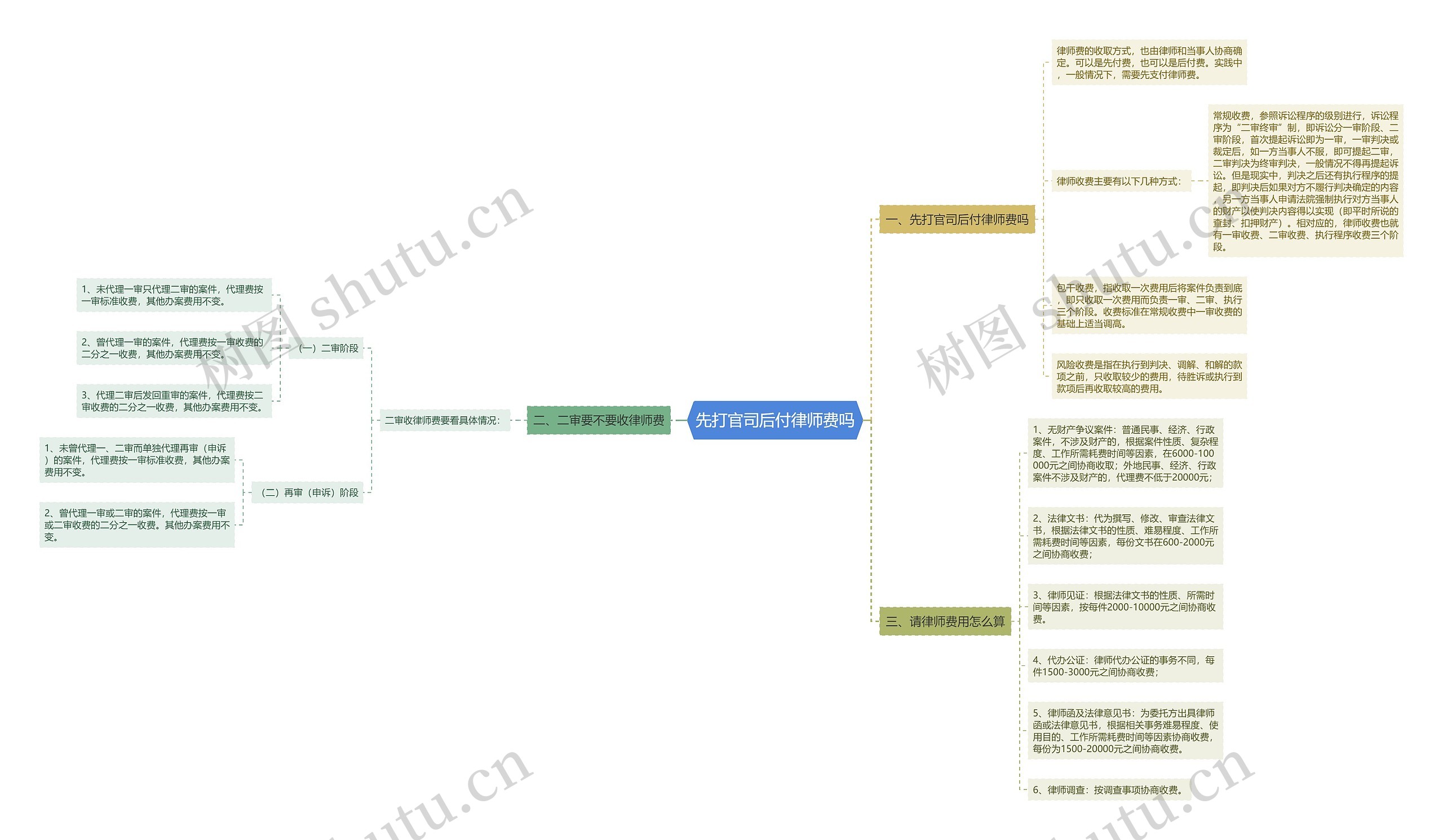 先打官司后付律师费吗思维导图