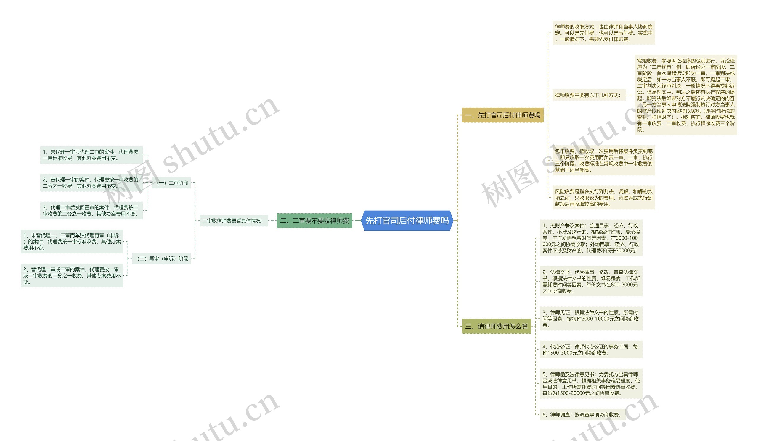 先打官司后付律师费吗 先打官司后付律师费吗