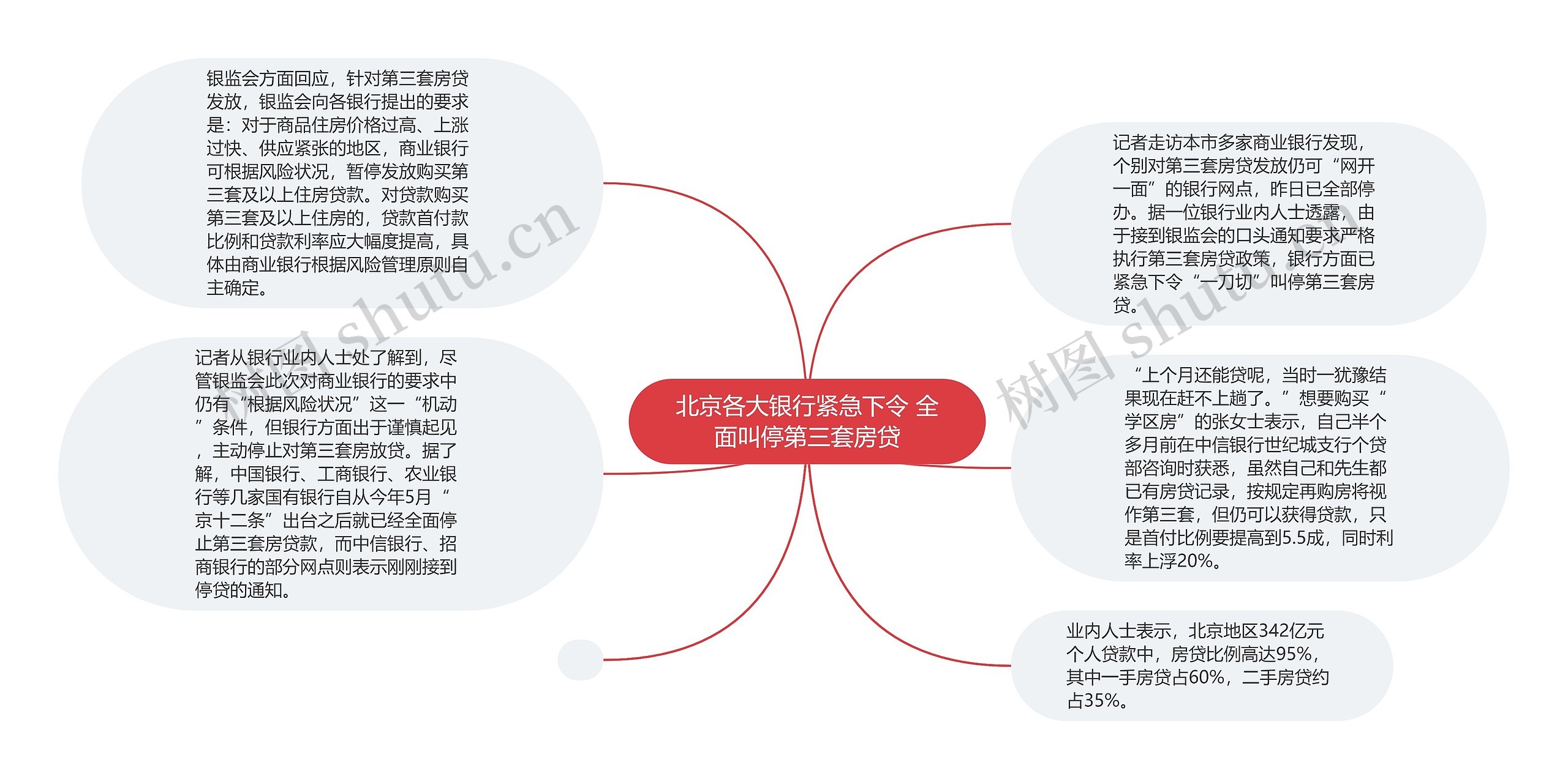 北京各大银行紧急下令 全面叫停第三套房贷思维导图