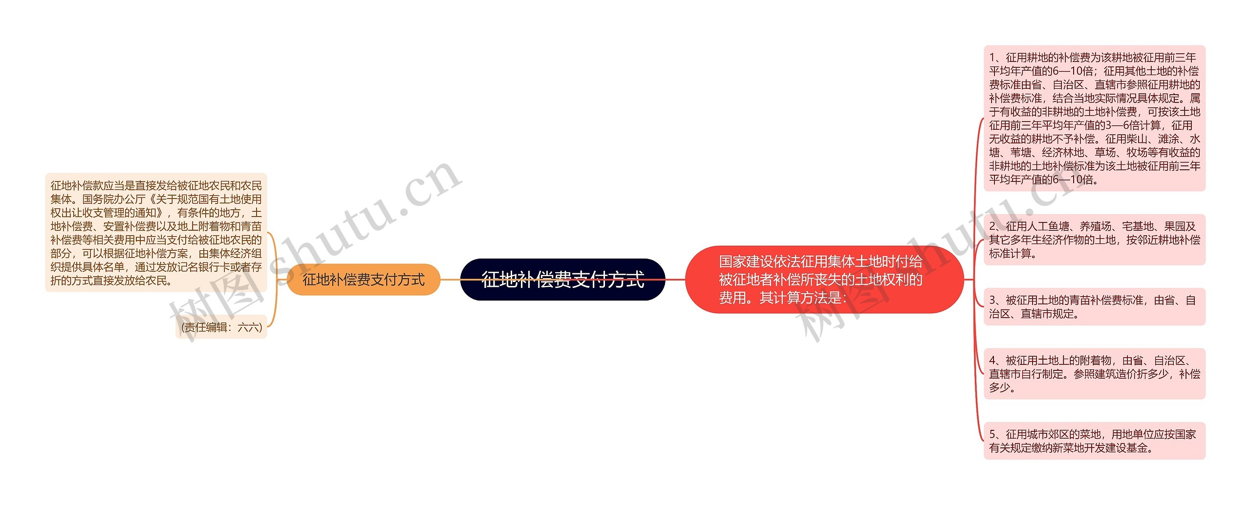 征地补偿费支付方式