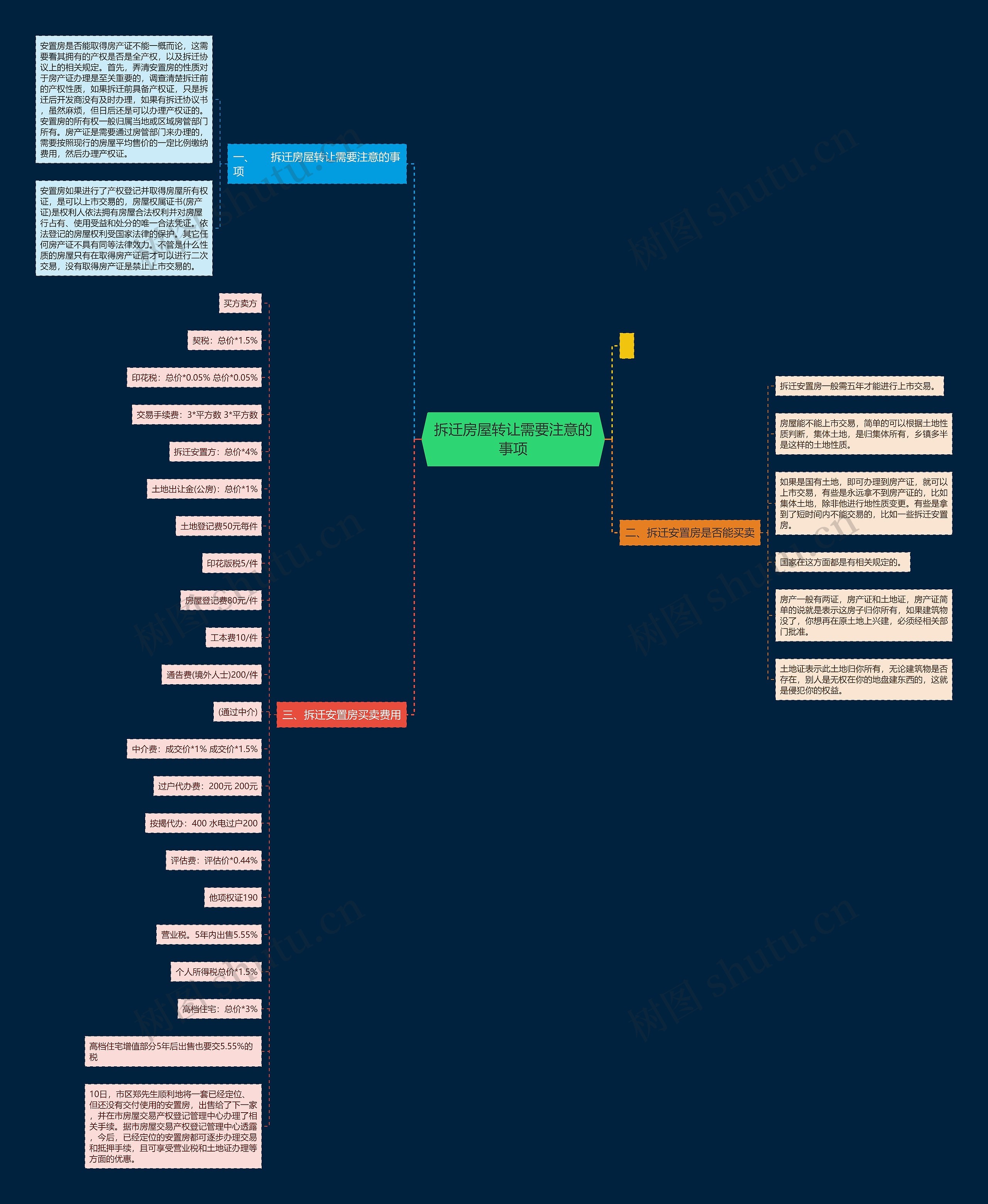 拆迁房屋转让需要注意的事项思维导图