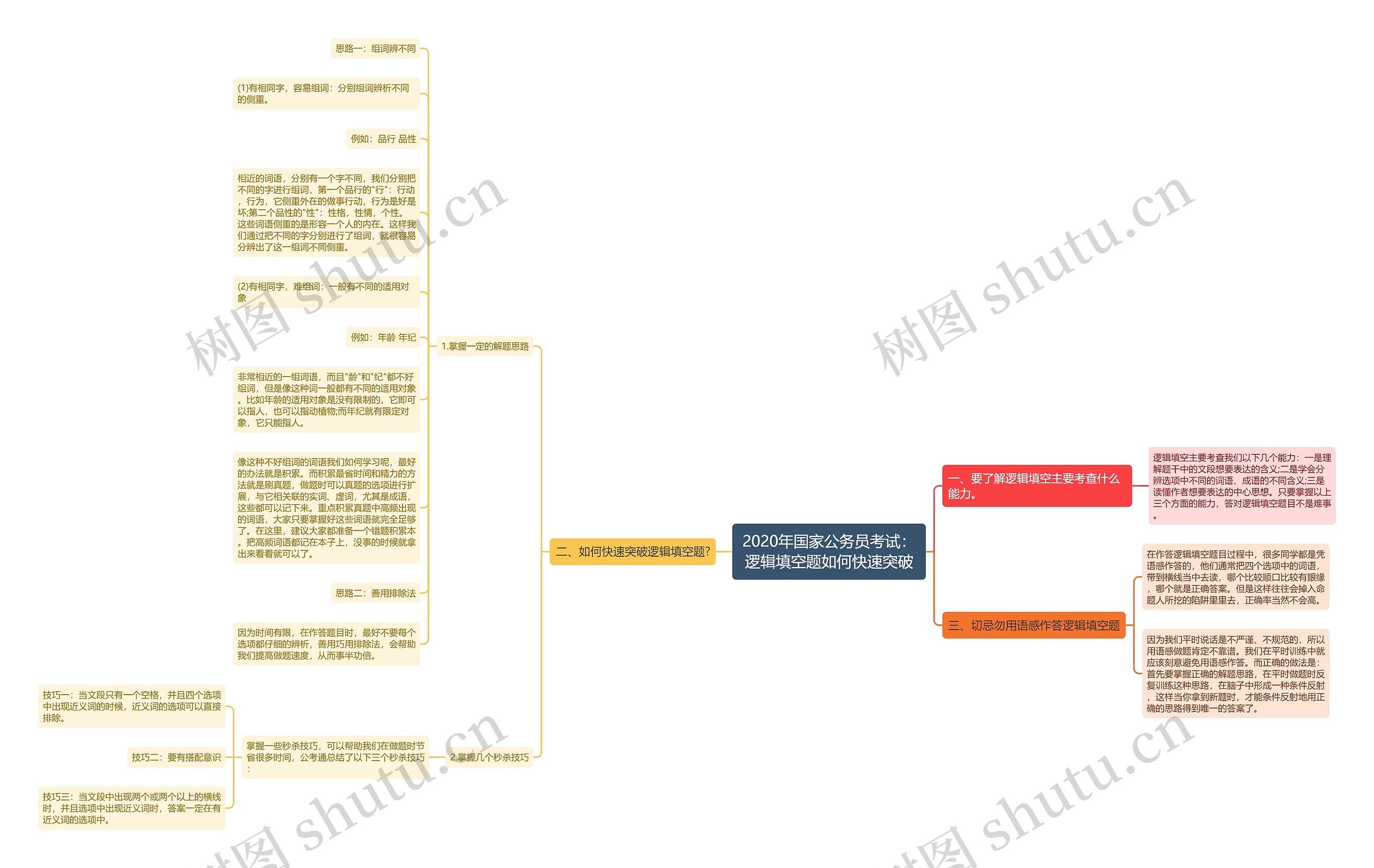 2020年国家公务员考试：逻辑填空题如何快速突破思维导图