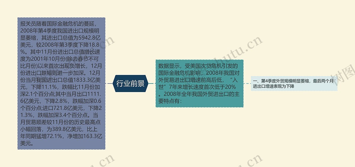 行业前景思维导图_编号p8725466-TreeMind树图
