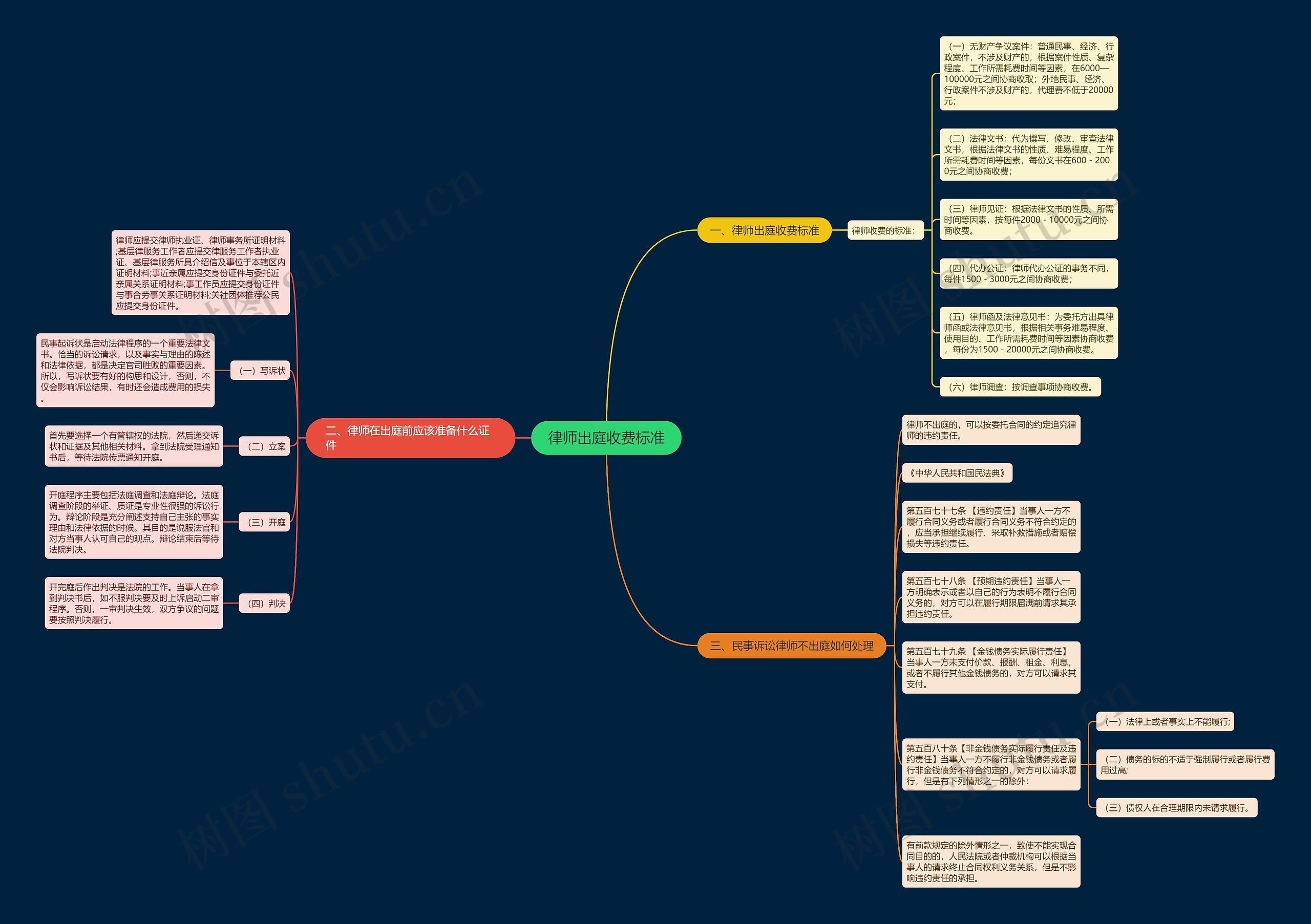 律师出庭收费标准思维导图
