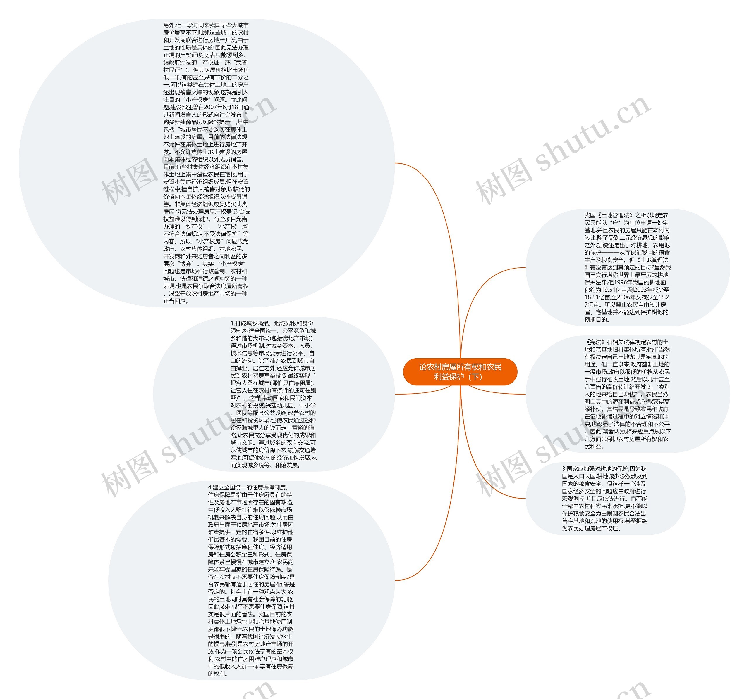 论农村房屋所有权和农民利益保护（下）思维导图