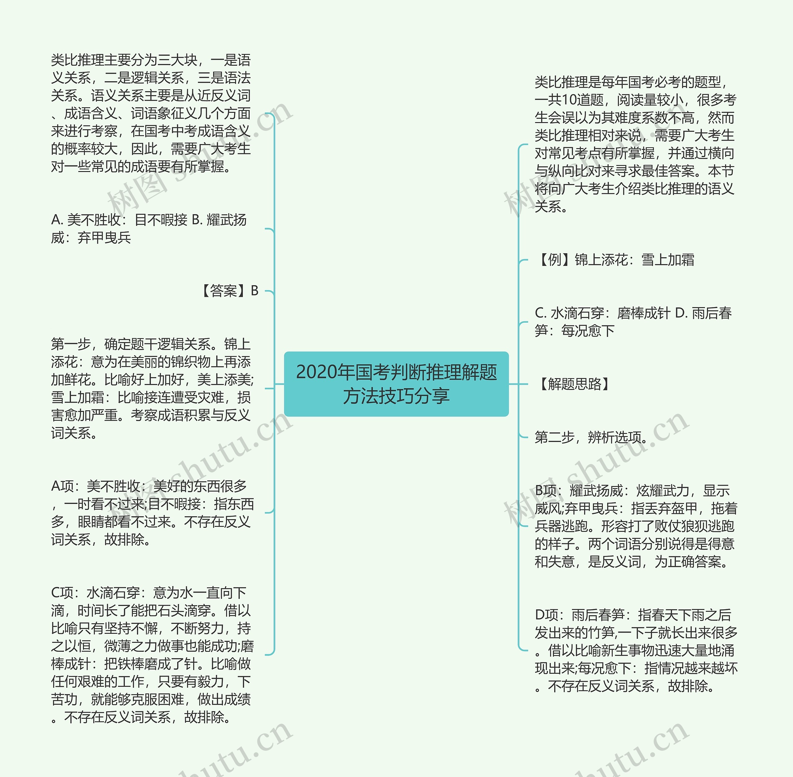 2020年国考判断推理解题方法技巧分享思维导图