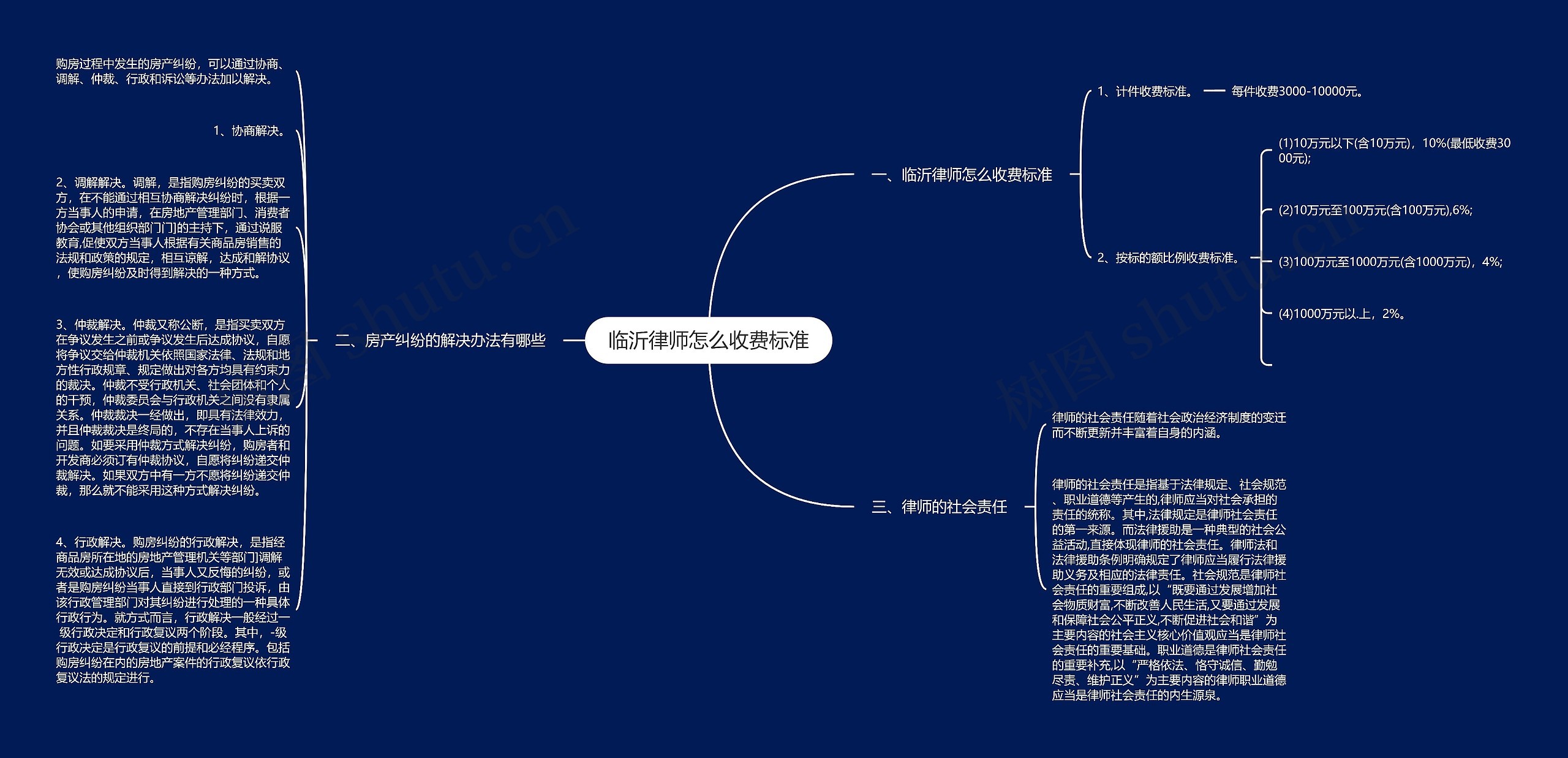 临沂律师怎么收费标准思维导图